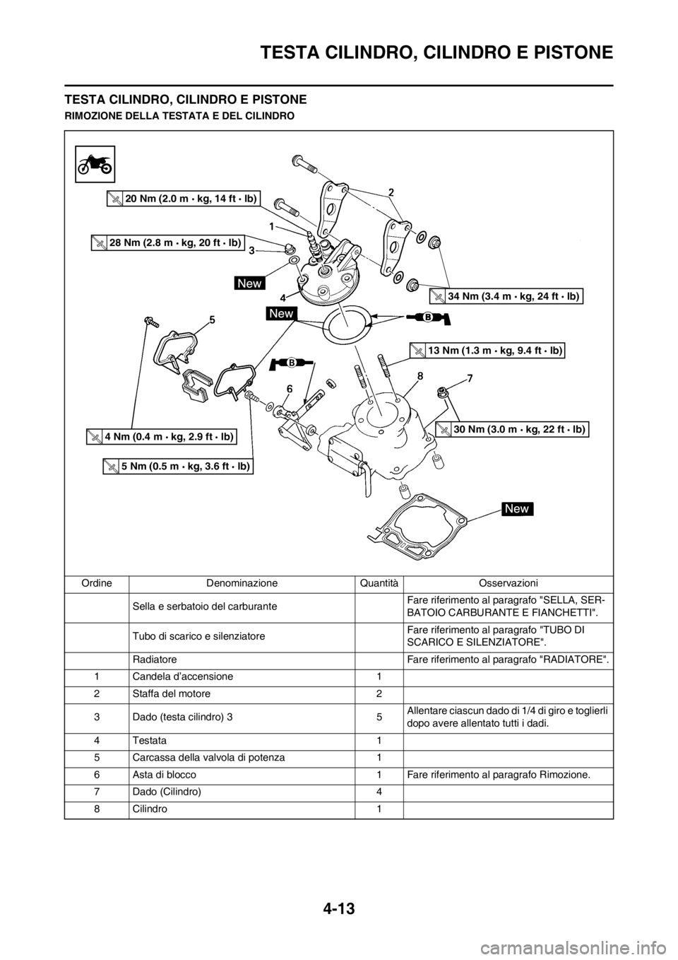 YAMAHA YZ125LC 2012  Manuale duso (in Italian) 4-13
TESTA CILINDRO, CILINDRO E PISTONE
TESTA CILINDRO, CILINDRO E PISTONE
RIMOZIONE DELLA TESTATA E DEL CILINDRO
Ordine Denominazione Quantità Osservazioni
Sella e serbatoio del carburante Fare rife