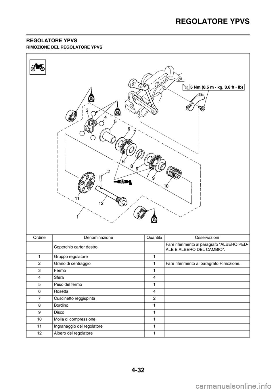 YAMAHA YZ125LC 2012 Manuale duso (in Italian) 4-32
REGOLATORE YPVS
REGOLATORE YPVS
RIMOZIONE DEL REGOLATORE YPVS
Ordine Denominazione Quantità Osservazioni
Coperchio carter destroFare riferimento al paragrafo "ALBERO PED-
ALE E ALBERO DEL CAMBIO YAMAHA YZ125LC 2012 Manuale duso (in Italian) 4-32
REGOLATORE YPVS
REGOLATORE YPVS
RIMOZIONE DEL REGOLATORE YPVS
Ordine Denominazione Quantità Osservazioni
Coperchio carter destroFare riferimento al paragrafo "ALBERO PED-
ALE E ALBERO DEL CAMBIO