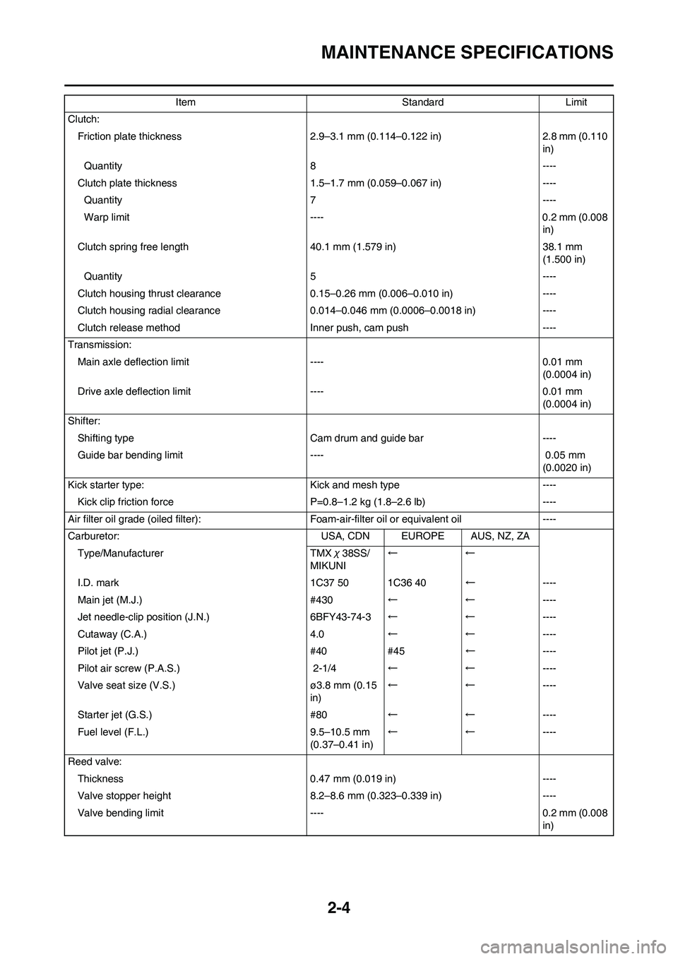 YAMAHA YZ125LC 2011 Owners Manual 
2-4
MAINTENANCE SPECIFICATIONS
Clutch:Friction plate thickness 2.9–3.1 mm  (0.114–0.122 in) 2.8 mm (0.110 
in)
Quantity 8 ----
Clutch plate thickness 1.5 –1.7 mm (0.059–0.067 in) ----
Quantit