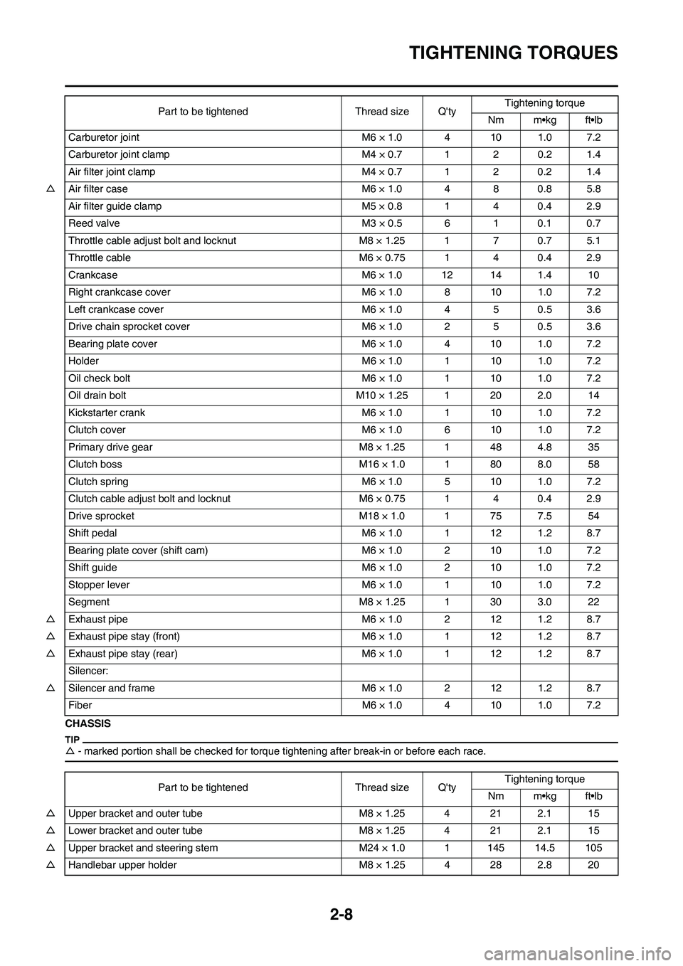 YAMAHA YZ125LC 2011 Owners Guide 
2-8
TIGHTENING TORQUES
CHASSIS
△- marked portion shall be checked for torque ti ghtening after break-in or before each race.
Carburetor joint M6 × 1.0 4 10 1.0 7.2
Carburetor joint clamp M4 × 0.7