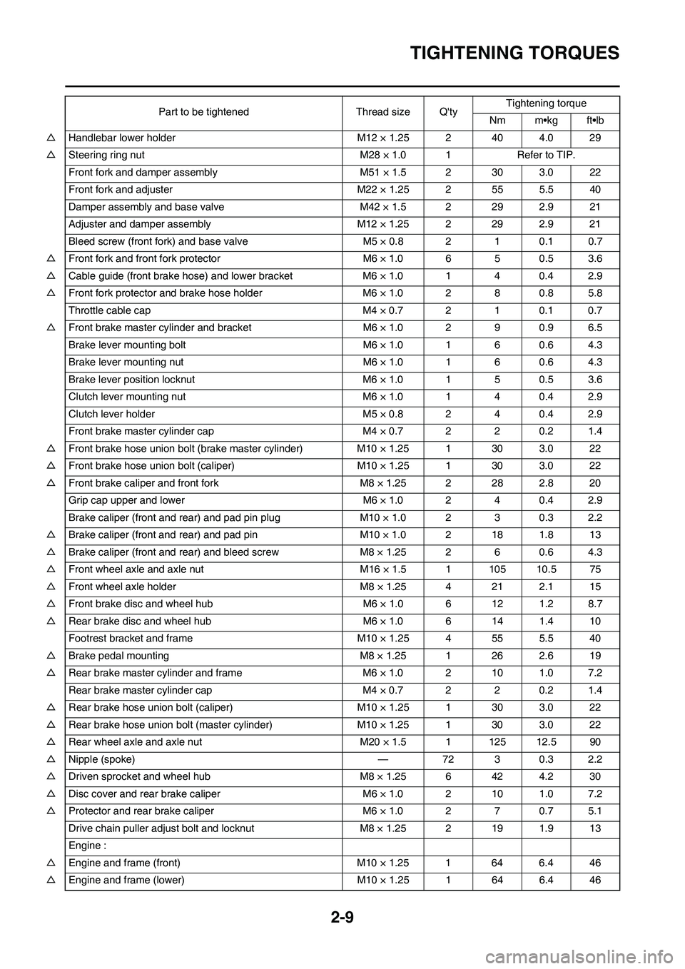 YAMAHA YZ125LC 2011 Owners Guide 2-9
TIGHTENING TORQUES
△Handlebar lower holder M12 × 1.25 2 40 4.0 29
△Steering ring nut M28 × 1.0 1 Refer to TIP.
Front fork and damper assembly M51 × 1.5 2 30 3.0 22
Front fork and adjuster M