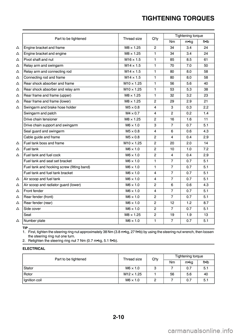 YAMAHA YZ125LC 2011 Owners Guide 2-10
TIGHTENING TORQUES
1. First, tighten the steering ring nut approximately 38 Nm (3.8 m•kg, 27 ft•lb) by using the steering nut wrench, then loosen 
the steering ring nut one turn.
2. Retighten