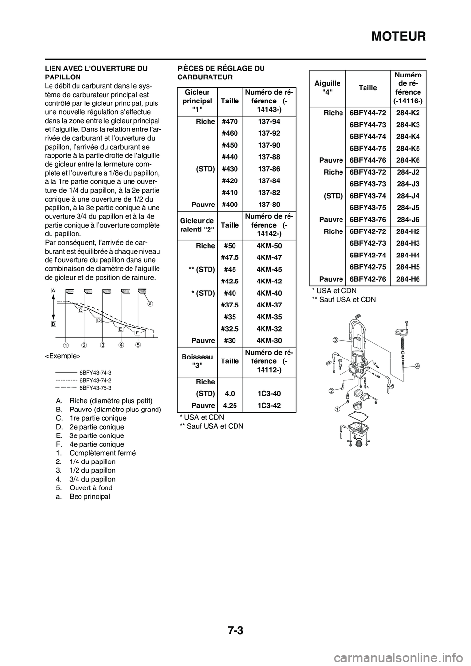 YAMAHA YZ125LC 2011 Notices Demploi (in French)
7-3
MOTEUR
LIEN AVEC LOUVERTURE DU
PAPILLON
Le débit du carburant dans le sys-
tème de carburateur principal est
contrôlé par le gicleur principal, puis
une nouvelle régulation s’effectue YAMAHA YZ125LC 2011 Notices Demploi (in French)
7-3
MOTEUR
LIEN AVEC LOUVERTURE DU
PAPILLON
Le débit du carburant dans le sys-
tème de carburateur principal est
contrôlé par le gicleur principal, puis
une nouvelle régulation s’effectue