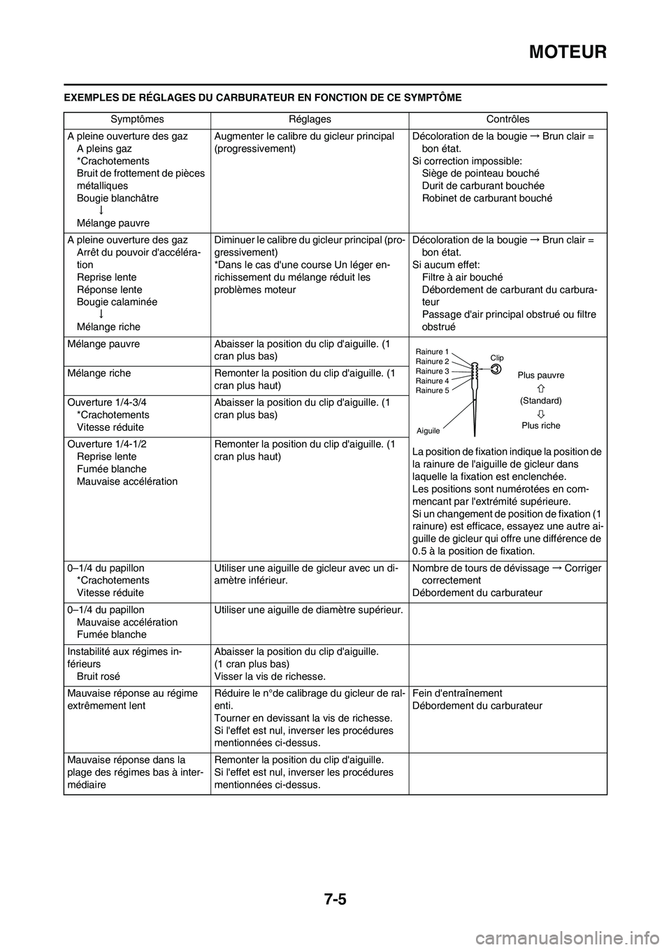YAMAHA YZ125LC 2011 Notices Demploi (in French) 7-5
MOTEUR
EXEMPLES DE RÉGLAGES DU CARBURATEUR EN FONCTION DE CE SYMPTÔME
Symptômes Réglages Contrôles
A pleine ouverture des gaz
A pleins gaz
*Crachotements
Bruit de frottement de pièces
méta YAMAHA YZ125LC 2011 Notices Demploi (in French) 7-5
MOTEUR
EXEMPLES DE RÉGLAGES DU CARBURATEUR EN FONCTION DE CE SYMPTÔME
Symptômes Réglages Contrôles
A pleine ouverture des gaz
A pleins gaz
*Crachotements
Bruit de frottement de pièces
méta
