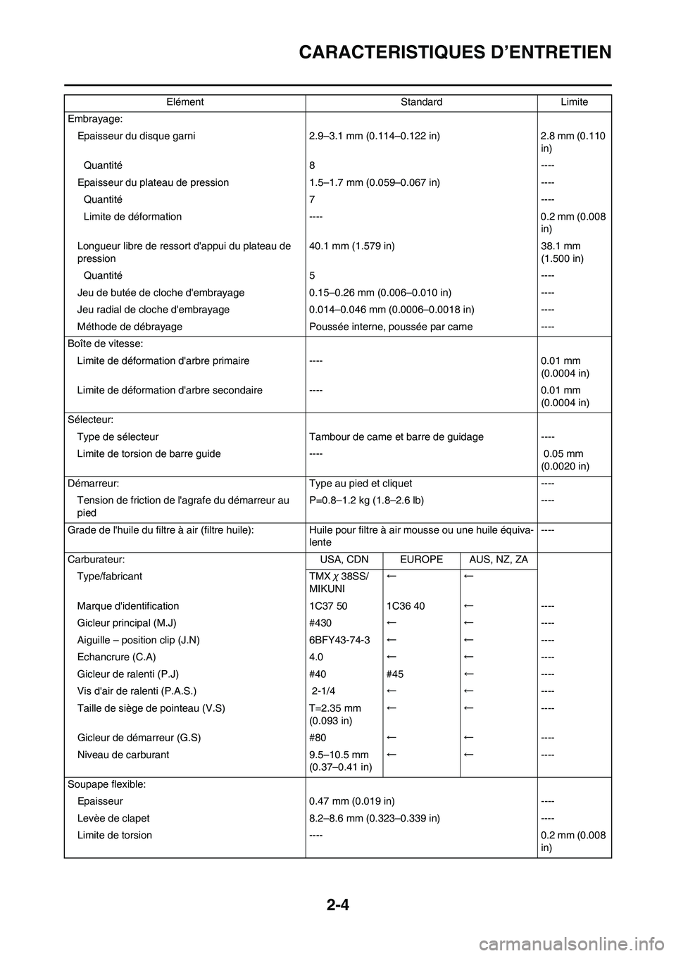 YAMAHA YZ125LC 2011 Notices Demploi (in French)
2-4
CARACTERISTIQUES D’ENTRETIEN
Embrayage:Epaisseur du disque garni 2.9–3.1 mm (0.114–0.122 in) 2.8 mm (0.110 in)
Quantité 8 ----
Epaisseur du plateau de pressi on 1.5–1.7 mm (0 .059–0.0 YAMAHA YZ125LC 2011 Notices Demploi (in French)
2-4
CARACTERISTIQUES D’ENTRETIEN
Embrayage:Epaisseur du disque garni 2.9–3.1 mm (0.114–0.122 in) 2.8 mm (0.110 in)
Quantité 8 ----
Epaisseur du plateau de pressi on 1.5–1.7 mm (0 .059–0.0
