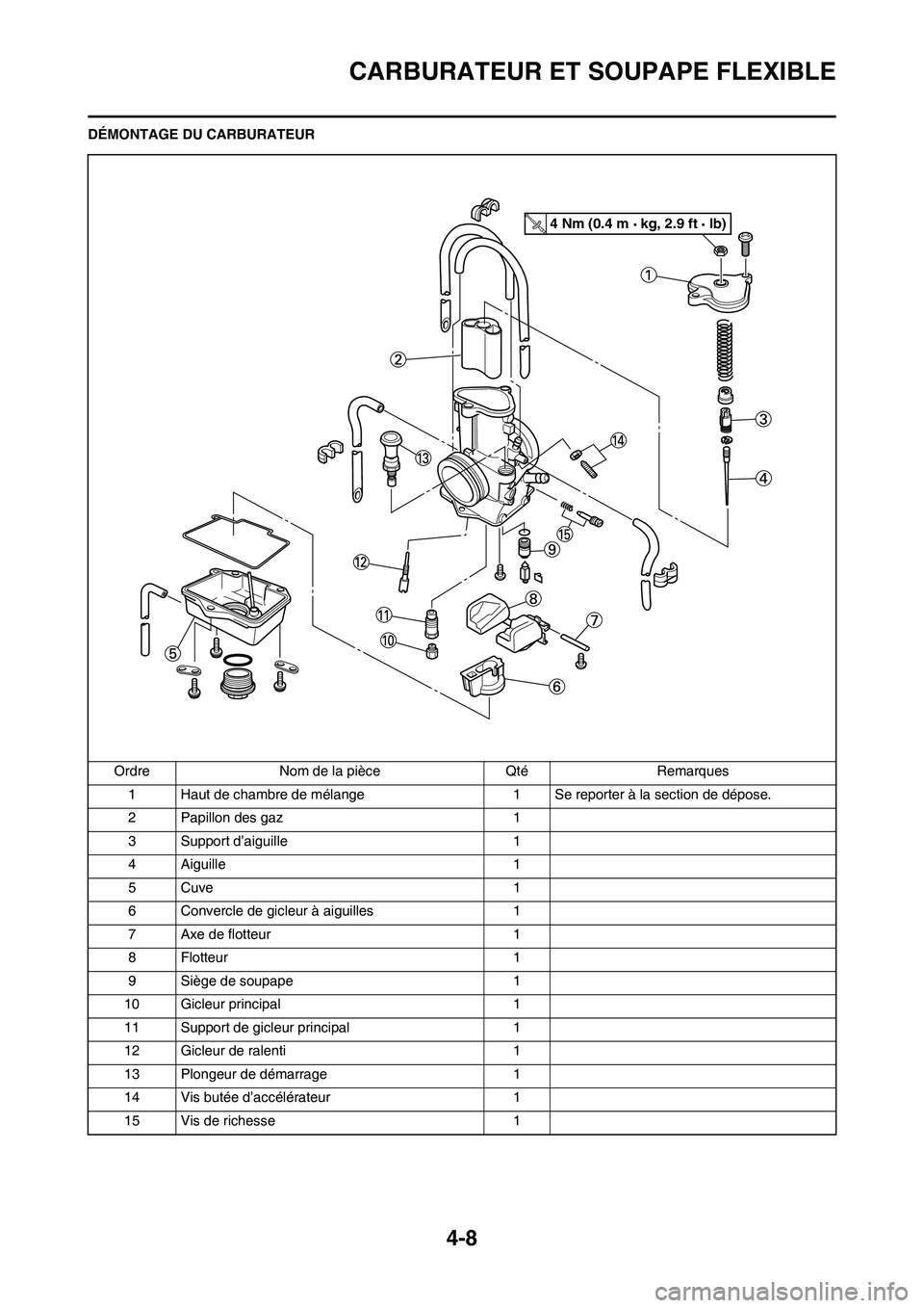 YAMAHA YZ125LC 2011 Notices Demploi (in French) 4-8
CARBURATEUR ET SOUPAPE FLEXIBLE
DÉMONTAGE DU CARBURATEUR
Ordre Nom de la pièce Qté Remarques
1 Haut de chambre de mélange 1 Se reporter à la section de dépose.
2 Papillon des gaz 1
3 Support YAMAHA YZ125LC 2011 Notices Demploi (in French) 4-8
CARBURATEUR ET SOUPAPE FLEXIBLE
DÉMONTAGE DU CARBURATEUR
Ordre Nom de la pièce Qté Remarques
1 Haut de chambre de mélange 1 Se reporter à la section de dépose.
2 Papillon des gaz 1
3 Support