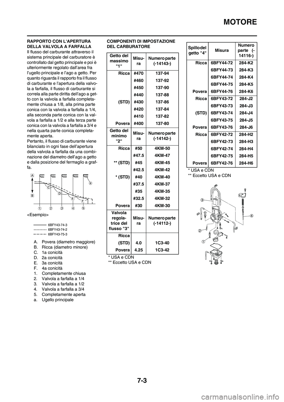 YAMAHA YZ125LC 2011 Manuale duso (in Italian)
7-3
MOTORE
RAPPORTO CON LAPERTURA
DELLA VALVOLA A FARFALLA
Il flusso del carburante attraverso il
sistema principale del carburatore è
controllato dal getto principale e poi è
ulteriormente re YAMAHA YZ125LC 2011 Manuale duso (in Italian)
7-3
MOTORE
RAPPORTO CON LAPERTURA
DELLA VALVOLA A FARFALLA
Il flusso del carburante attraverso il
sistema principale del carburatore è
controllato dal getto principale e poi è
ulteriormente re