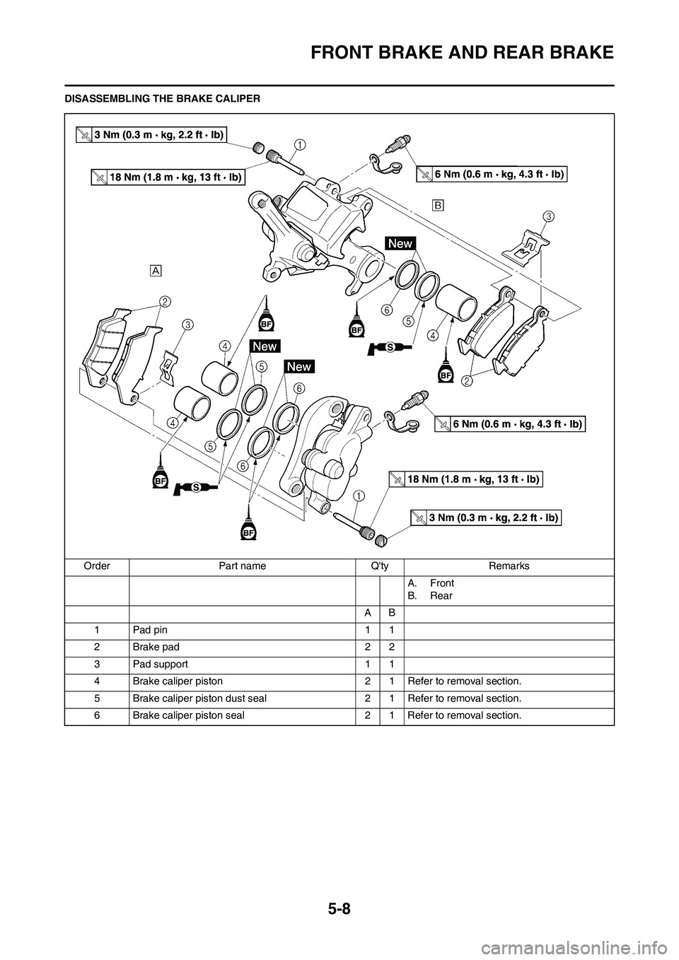 YAMAHA YZ125LC 2010 Owners Manual 5-8
FRONT BRAKE AND REAR BRAKE
DISASSEMBLING THE BRAKE CALIPER
Order Part name Qty Remarks
A. Front
B. Rear
AB
1Pad pin 11
2 Brake pad 2 2
3 Pad support 1 1
4 Brake caliper piston 2 1 Refer to remova YAMAHA YZ125LC 2010 Owners Manual 5-8
FRONT BRAKE AND REAR BRAKE
DISASSEMBLING THE BRAKE CALIPER
Order Part name Qty Remarks
A. Front
B. Rear
AB
1Pad pin 11
2 Brake pad 2 2
3 Pad support 1 1
4 Brake caliper piston 2 1 Refer to remova