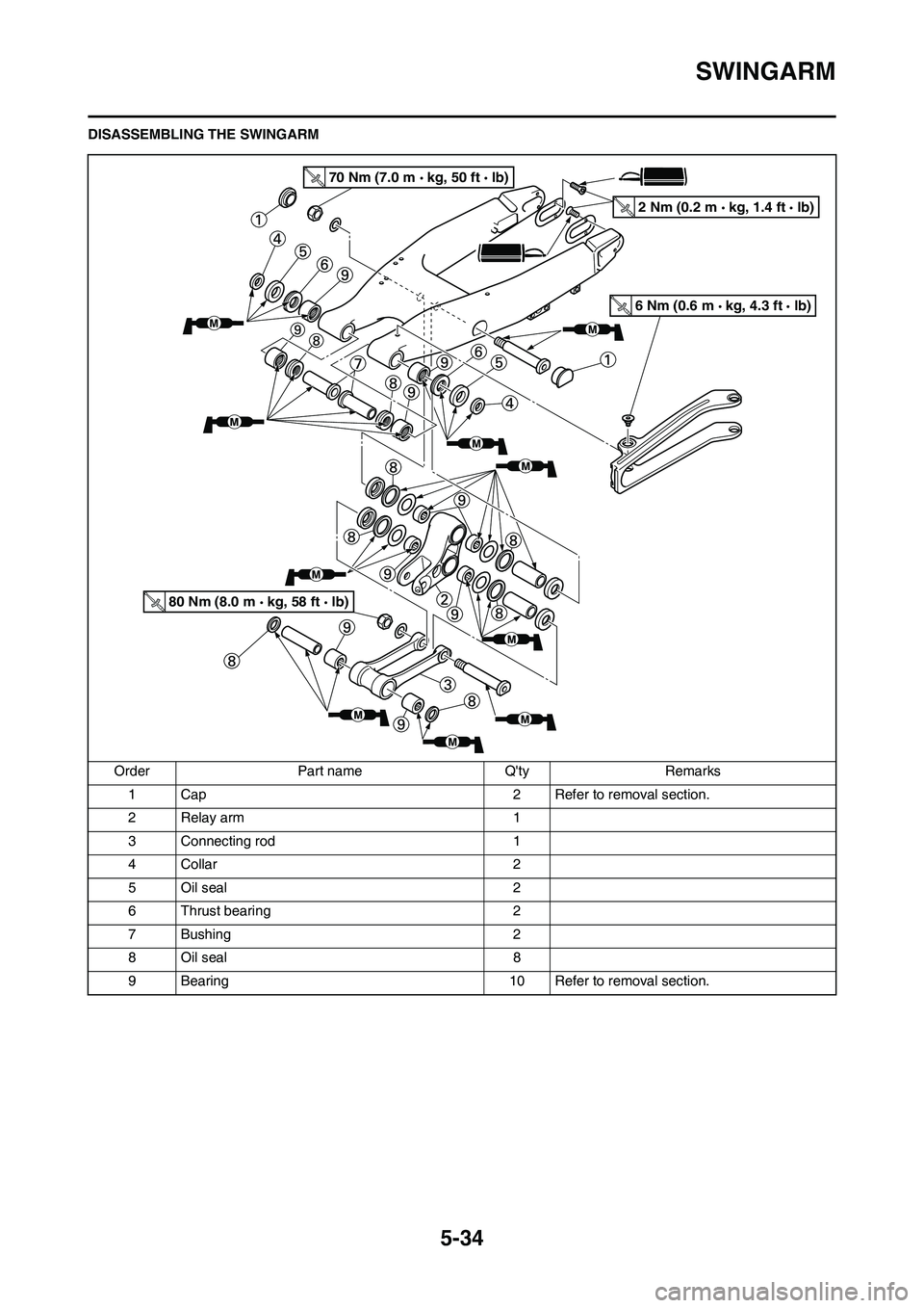 YAMAHA YZ125LC 2010  Owners Manual 5-34
SWINGARM
DISASSEMBLING THE SWINGARM
Order Part name Qty Remarks
1 Cap 2 Refer to removal section.
2 Relay arm 1
3 Connecting rod 1
4 Collar 2
5 Oil seal 2
6 Thrust bearing 2
7 Bushing 2
8 Oil se