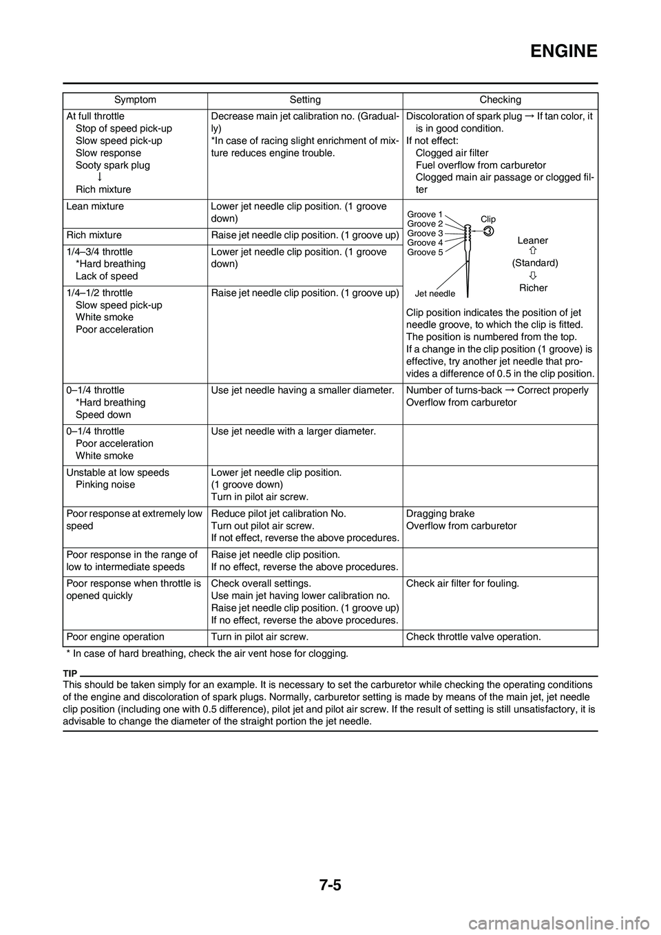 YAMAHA YZ125LC 2010  Owners Manual 7-5
ENGINE
This should be taken simply for an example. It is necessary to set the carburetor while checking the operating conditions 
of the engine and discoloration of spark plugs. Normally, carburet