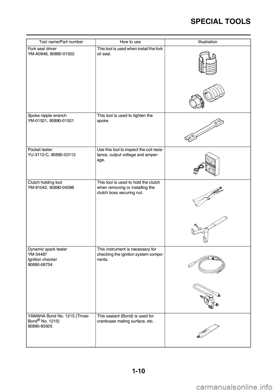 YAMAHA YZ125LC 2010 User Guide 1-10
SPECIAL TOOLS
Fork seal driver
YM-A0948, 90890-01502 This tool is used when install the fork 
oil seal.
Spoke nipple wrench
YM-01521, 90890-01521 This tool is used to tighten the 
spoke.
Pocket t