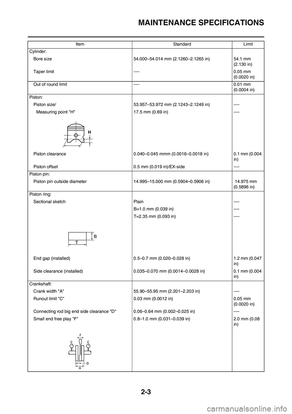YAMAHA YZ125LC 2010 Owners Manual 2-3
MAINTENANCE SPECIFICATIONS
Cylinder:
Bore size  54.000–54.014 mm (2.1260–2.1265 in) 54.1 mm 
(2.130 in)
Taper limit ---- 0.05 mm 
(0.0020 in)
Out of round limit ---- 0.01 mm 
(0.0004 in)
Pisto