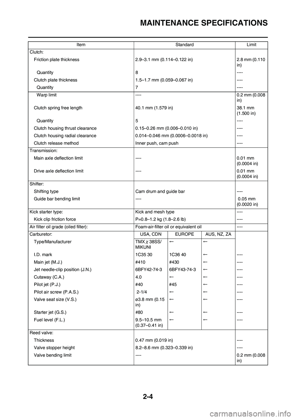 YAMAHA YZ125LC 2010 Owners Manual 2-4
MAINTENANCE SPECIFICATIONS
Clutch:
Friction plate thickness 2.9–3.1 mm (0.114–0.122 in) 2.8 mm (0.110 
in)
Quantity 8 ----
Clutch plate thickness 1.5–1.7 mm (0.059–0.067 in) ----
Quantity 