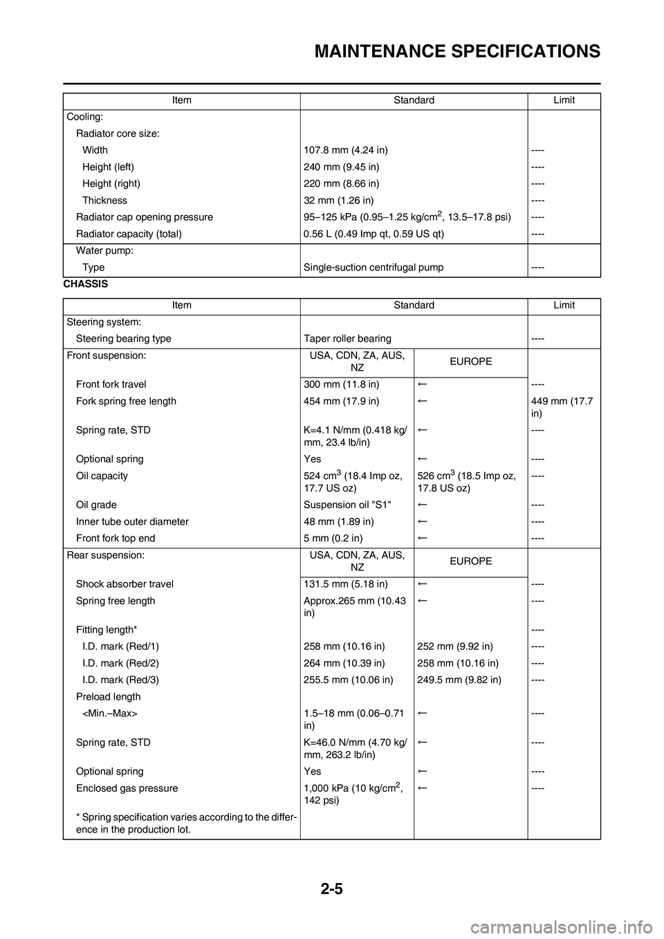 YAMAHA YZ125LC 2010 Owners Manual 2-5
MAINTENANCE SPECIFICATIONS
CHASSISCooling:
Radiator core size:
Width 107.8 mm (4.24 in) ----
Height (left) 240 mm (9.45 in) ----
Height (right) 220 mm (8.66 in) ----
Thickness 32 mm (1.26 in) ----