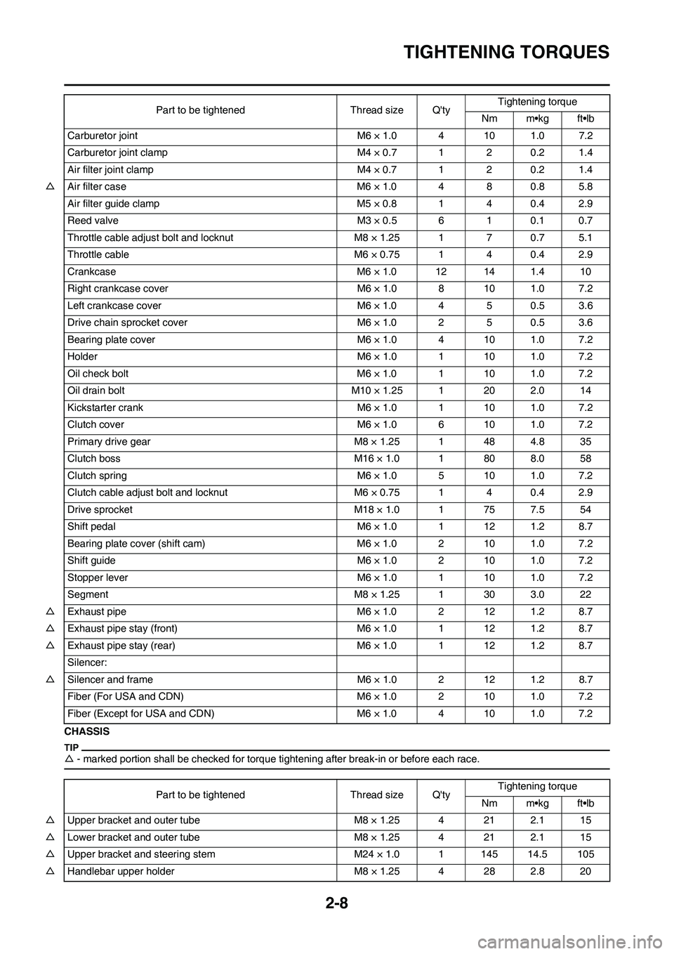 YAMAHA YZ125LC 2010 Owners Guide 2-8
TIGHTENING TORQUES
CHASSIS
△- marked portion shall be checked for torque tightening after break-in or before each race.
Carburetor joint M6 × 1.0 4 10 1.0 7.2
Carburetor joint clamp M4 × 0.7 1 YAMAHA YZ125LC 2010 Owners Guide 2-8
TIGHTENING TORQUES
CHASSIS
△- marked portion shall be checked for torque tightening after break-in or before each race.
Carburetor joint M6 × 1.0 4 10 1.0 7.2
Carburetor joint clamp M4 × 0.7 1