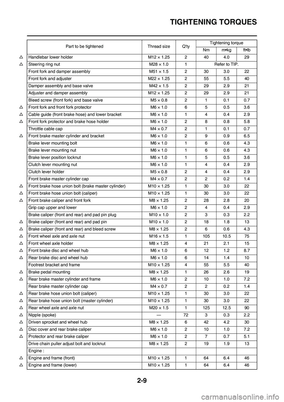 YAMAHA YZ125LC 2010 User Guide 2-9
TIGHTENING TORQUES
△Handlebar lower holder M12 × 1.25 2 40 4.0 29
△Steering ring nut M28 × 1.0 1 Refer to TIP.
Front fork and damper assembly M51 × 1.5 2 30 3.0 22
Front fork and adjuster M