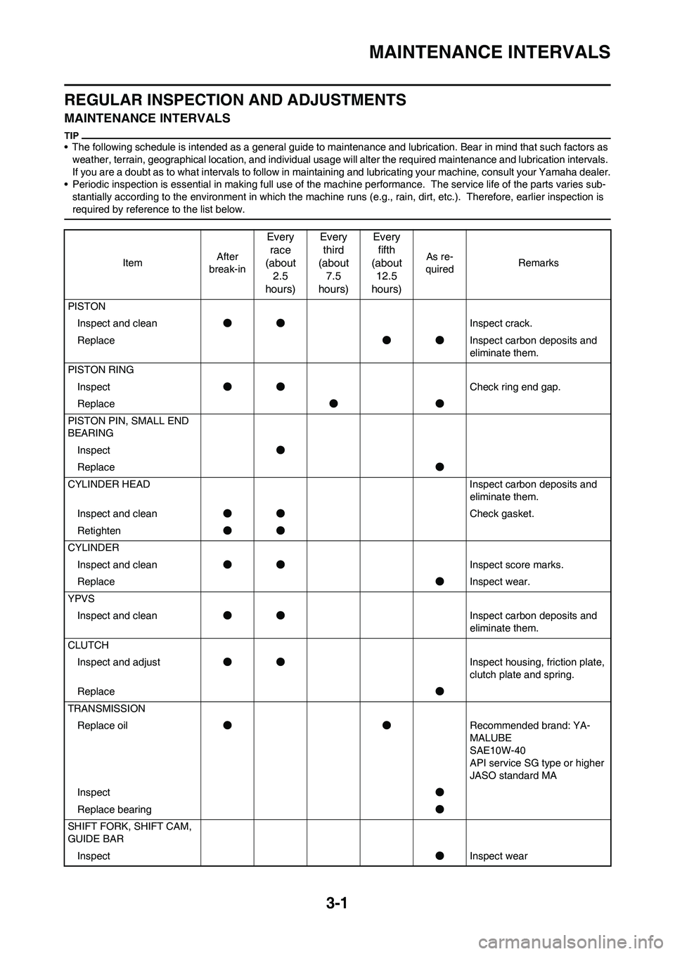 YAMAHA YZ125LC 2010 Service Manual 3-1
MAINTENANCE INTERVALS
REGULAR INSPECTION AND ADJUSTMENTS
MAINTENANCE INTERVALS
• The following schedule is intended as a general guide to maintenance and lubrication. Bear in mind that such fact YAMAHA YZ125LC 2010 Service Manual 3-1
MAINTENANCE INTERVALS
REGULAR INSPECTION AND ADJUSTMENTS
MAINTENANCE INTERVALS
• The following schedule is intended as a general guide to maintenance and lubrication. Bear in mind that such fact