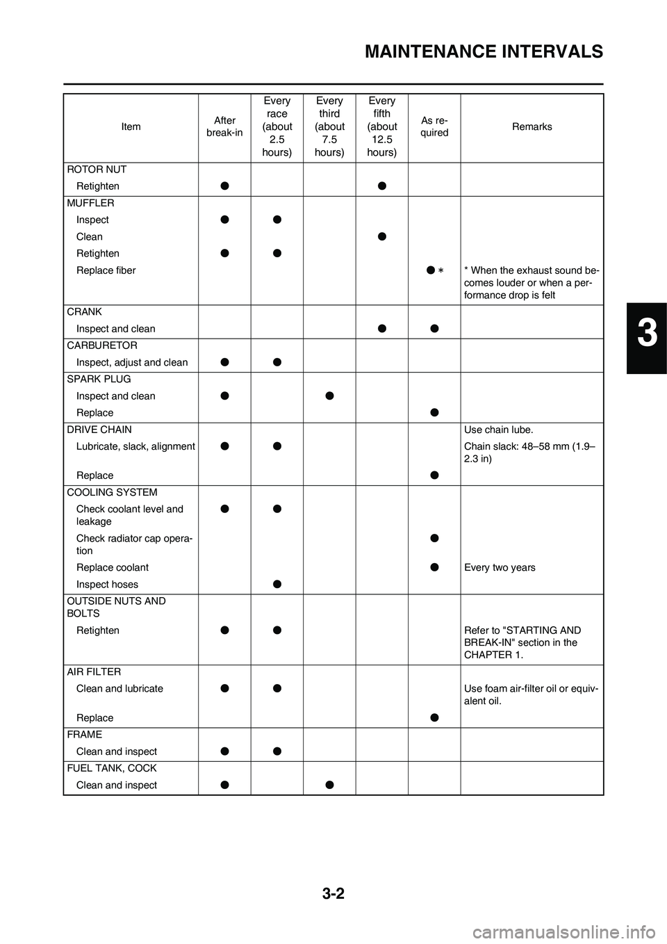 YAMAHA YZ125LC 2010 Service Manual 3-2
MAINTENANCE INTERVALS
ROTOR NUT
Retighten●●
MUFFLER
Inspect●●
Clean●
Retighten●●
Replace fiber●** When the exhaust sound be-
comes louder or when a per-
formance drop is felt
CRANK YAMAHA YZ125LC 2010 Service Manual 3-2
MAINTENANCE INTERVALS
ROTOR NUT
Retighten●●
MUFFLER
Inspect●●
Clean●
Retighten●●
Replace fiber●** When the exhaust sound be-
comes louder or when a per-
formance drop is felt
CRANK