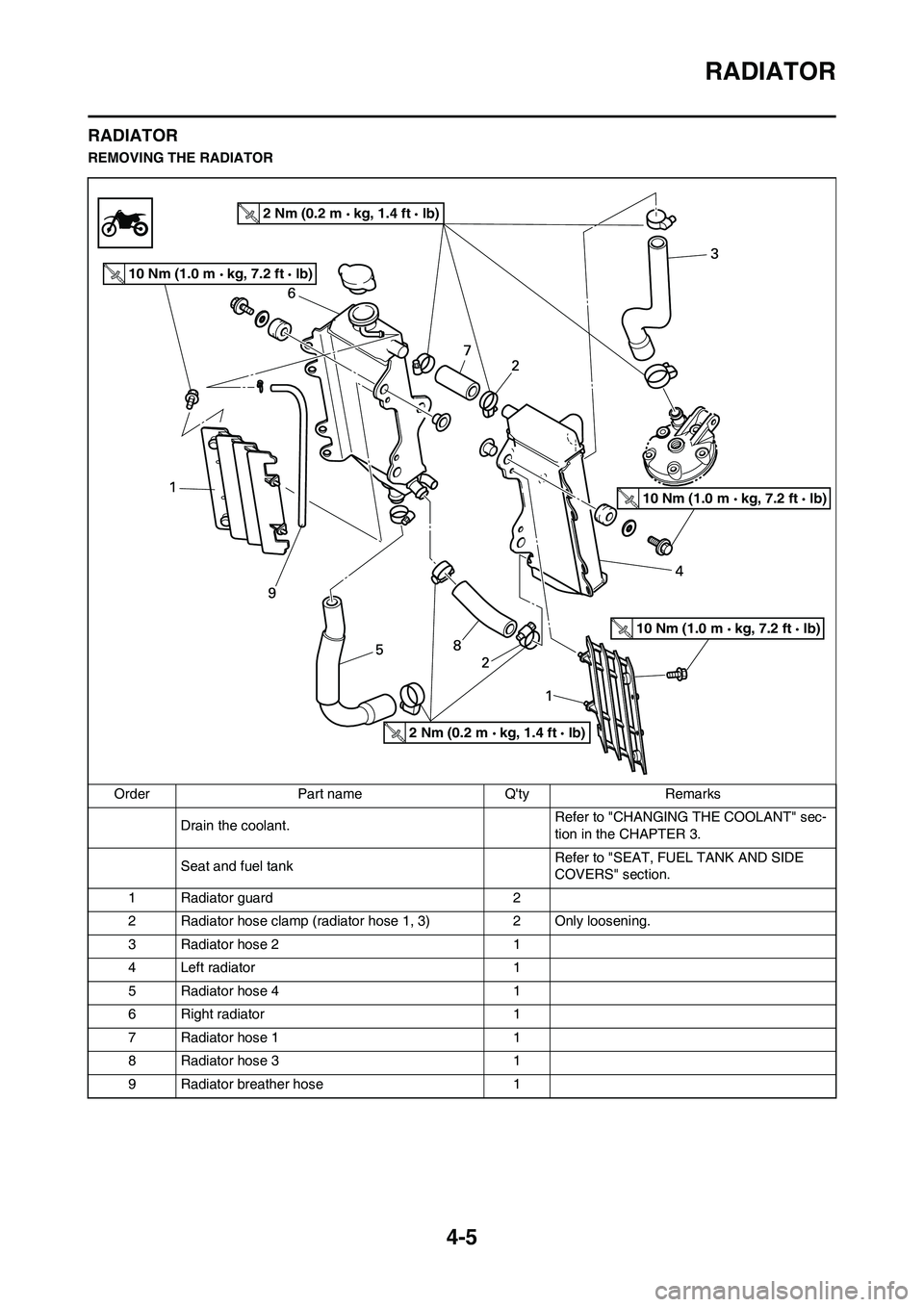 YAMAHA YZ125LC 2010 Repair Manual 4-5
RADIATOR
RADIATOR
REMOVING THE RADIATOR
Order Part name Qty Remarks
Drain the coolant.Refer to "CHANGING THE COOLANT" sec-
tion in the CHAPTER 3.
Seat and fuel tankRefer to "SEAT, FUEL TANK AND S