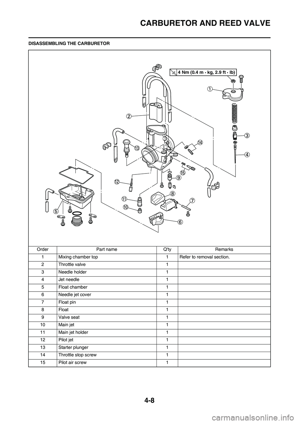YAMAHA YZ125LC 2010 Repair Manual 4-8
CARBURETOR AND REED VALVE
DISASSEMBLING THE CARBURETOR
Order Part name Qty Remarks
1 Mixing chamber top 1 Refer to removal section.
2 Throttle valve 1
3 Needle holder 1
4 Jet needle 1
5 Float cha