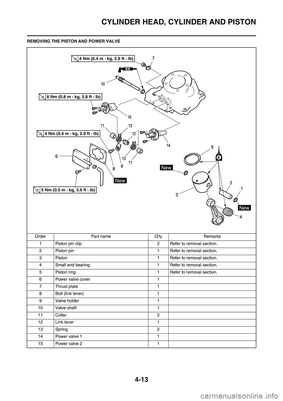 YAMAHA YZ125LC 2010 Manual PDF 4-13
CYLINDER HEAD, CYLINDER AND PISTON
REMOVING THE PISTON AND POWER VALVE
Order Part name Qty Remarks
1 Piston pin clip 2 Refer to removal section.
2 Piston pin 1 Refer to removal section.
3 Piston