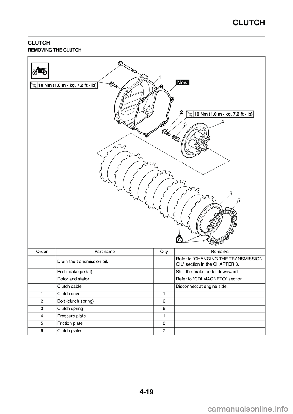 YAMAHA YZ125LC 2010 Owners Guide 4-19
CLUTCH
CLUTCH
REMOVING THE CLUTCH
Order Part name Qty Remarks
Drain the transmission oil.Refer to "CHANGING THE TRANSMISSION 
OIL" section in the CHAPTER 3.
Bolt (brake pedal) Shift the brake pe