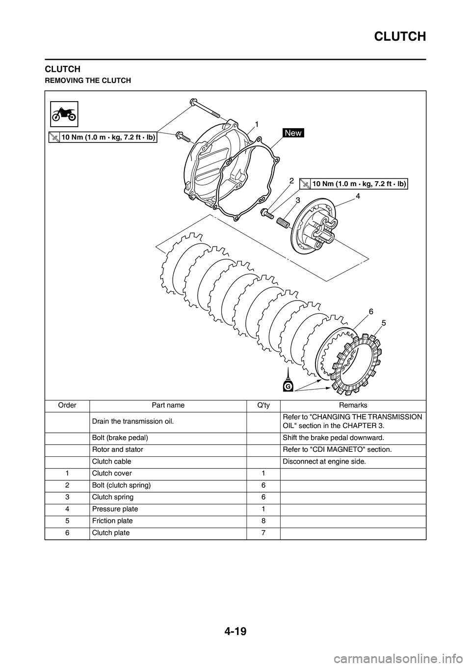 YAMAHA YZ125LC 2010 Manual PDF 4-19
CLUTCH
CLUTCH
REMOVING THE CLUTCH
Order Part name Qty Remarks
Drain the transmission oil.Refer to "CHANGING THE TRANSMISSION 
OIL" section in the CHAPTER 3.
Bolt (brake pedal) Shift the brake pe