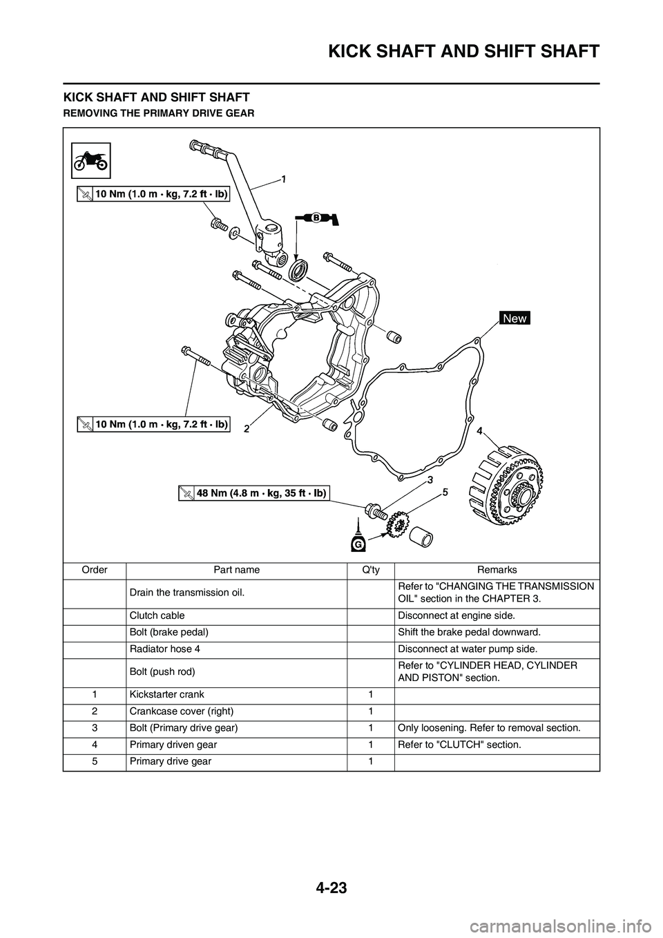 YAMAHA YZ125LC 2010 Owners Guide 4-23
KICK SHAFT AND SHIFT SHAFT
KICK SHAFT AND SHIFT SHAFT
REMOVING THE PRIMARY DRIVE GEAR
Order Part name Qty Remarks
Drain the transmission oil. Refer to "CHANGING THE TRANSMISSION 
OIL" section in