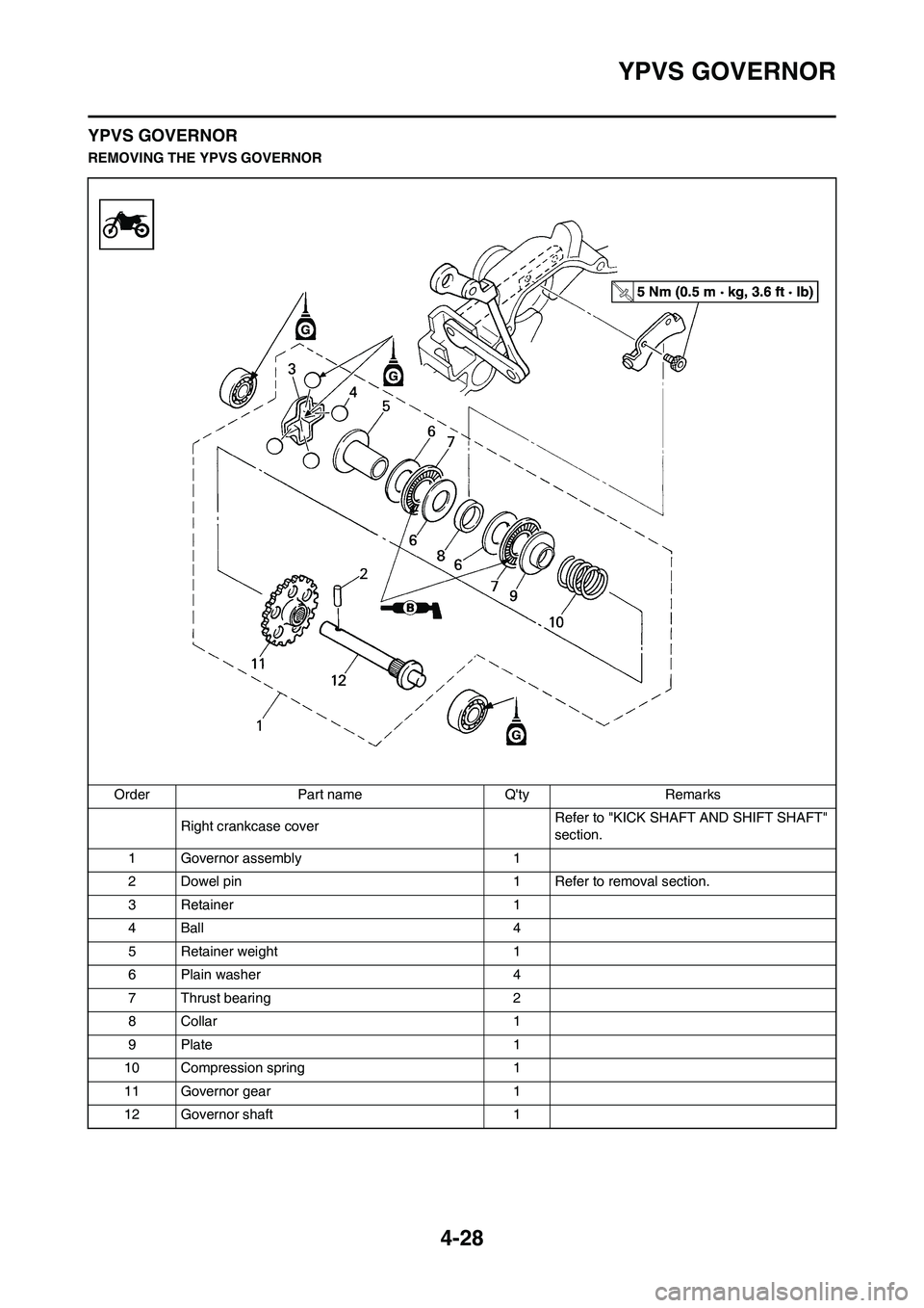 YAMAHA YZ125LC 2010 Manual Online 4-28
YPVS GOVERNOR
YPVS GOVERNOR
REMOVING THE YPVS GOVERNOR
Order Part name Qty Remarks
Right crankcase coverRefer to "KICK SHAFT AND SHIFT SHAFT" 
section.
1 Governor assembly 1
2 Dowel pin 1 Refer 