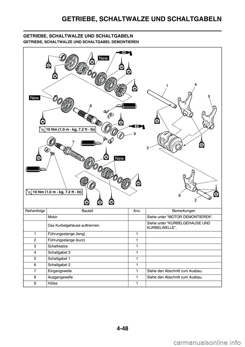 YAMAHA YZ125LC 2010 Betriebsanleitungen (in German) 4-48
GETRIEBE, SCHALTWALZE UND SCHALTGABELN
GETRIEBE, SCHALTWALZE UND SCHALTGABELN
GETRIEBE, SCHALTWALZE UND SCHALTGABEL DEMONTIEREN
Reihenfolge Bauteil Anz. Bemerkungen
Motor Siehe unter "MOTOR DEMO YAMAHA YZ125LC 2010 Betriebsanleitungen (in German) 4-48
GETRIEBE, SCHALTWALZE UND SCHALTGABELN
GETRIEBE, SCHALTWALZE UND SCHALTGABELN
GETRIEBE, SCHALTWALZE UND SCHALTGABEL DEMONTIEREN
Reihenfolge Bauteil Anz. Bemerkungen
Motor Siehe unter "MOTOR DEMO
