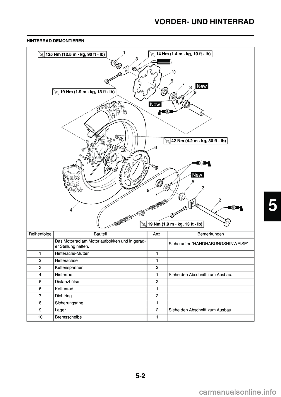YAMAHA YZ125LC 2010 Betriebsanleitungen (in German) 5-2
VORDER- UND HINTERRAD
HINTERRAD DEMONTIEREN
Reihenfolge Bauteil Anz. Bemerkungen
Das Motorrad am Motor aufbokken und in gerad-
er Stellung halten.Siehe unter "HANDHABUNGSHINWEISE".
1 Hinterachs-Mu YAMAHA YZ125LC 2010 Betriebsanleitungen (in German) 5-2
VORDER- UND HINTERRAD
HINTERRAD DEMONTIEREN
Reihenfolge Bauteil Anz. Bemerkungen
Das Motorrad am Motor aufbokken und in gerad-
er Stellung halten.Siehe unter "HANDHABUNGSHINWEISE".
1 Hinterachs-Mu