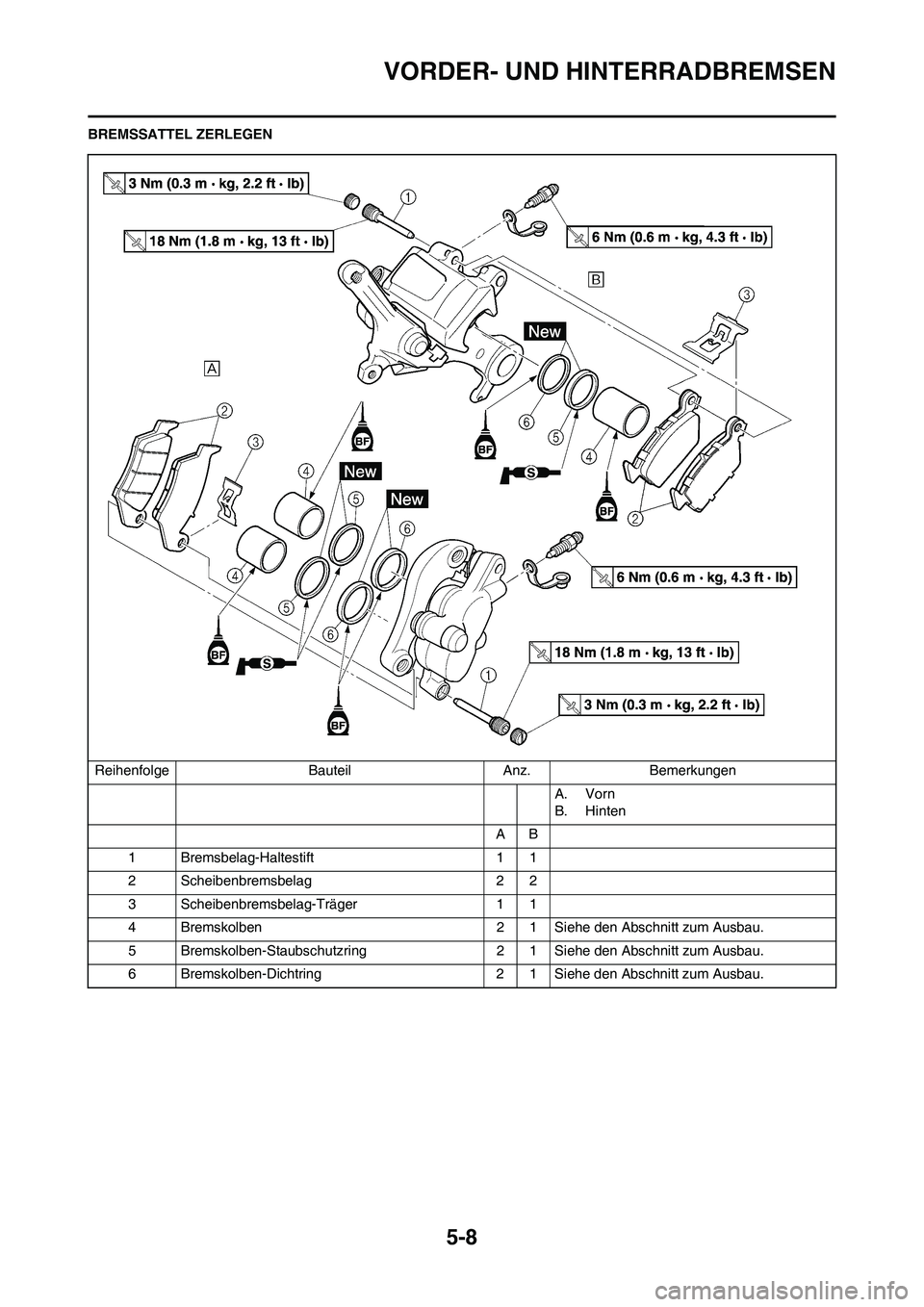 YAMAHA YZ125LC 2010 Betriebsanleitungen (in German) 5-8
VORDER- UND HINTERRADBREMSEN
BREMSSATTEL ZERLEGEN
Reihenfolge Bauteil Anz. Bemerkungen
A. Vorn
B. Hinten
AB
1 Bremsbelag-Haltestift 1 1
2 Scheibenbremsbelag 2 2
3 Scheibenbremsbelag-Träger 1 1
4 YAMAHA YZ125LC 2010 Betriebsanleitungen (in German) 5-8
VORDER- UND HINTERRADBREMSEN
BREMSSATTEL ZERLEGEN
Reihenfolge Bauteil Anz. Bemerkungen
A. Vorn
B. Hinten
AB
1 Bremsbelag-Haltestift 1 1
2 Scheibenbremsbelag 2 2
3 Scheibenbremsbelag-Träger 1 1
4
