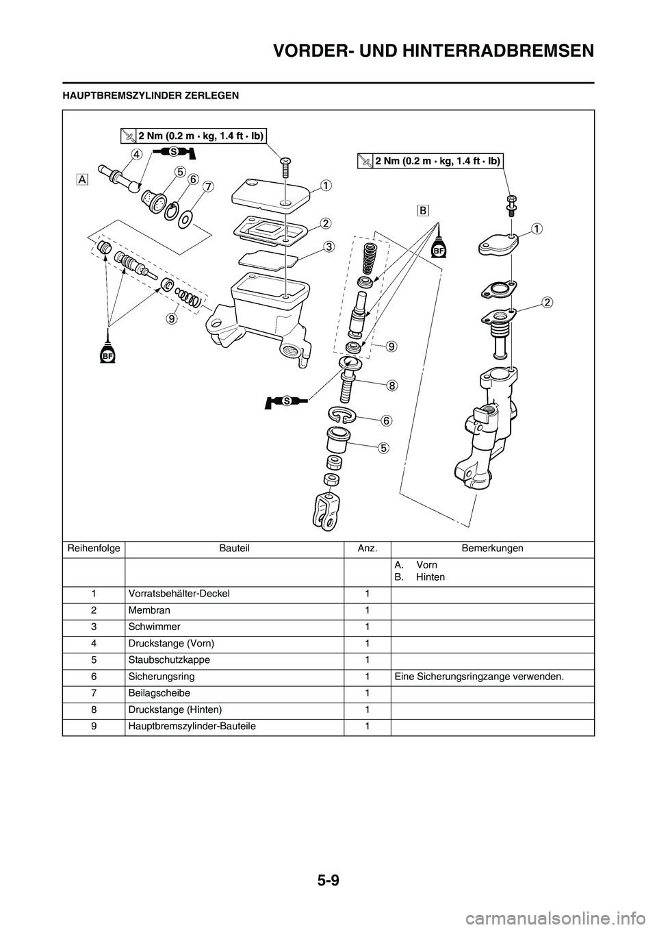 YAMAHA YZ125LC 2010 Betriebsanleitungen (in German) 5-9
VORDER- UND HINTERRADBREMSEN
HAUPTBREMSZYLINDER ZERLEGEN
Reihenfolge Bauteil Anz. Bemerkungen
A. Vorn
B. Hinten
1 Vorratsbehälter-Deckel 1
2 Membran 1
3 Schwimmer 1
4 Druckstange (Vorn) 1
5 Staub YAMAHA YZ125LC 2010 Betriebsanleitungen (in German) 5-9
VORDER- UND HINTERRADBREMSEN
HAUPTBREMSZYLINDER ZERLEGEN
Reihenfolge Bauteil Anz. Bemerkungen
A. Vorn
B. Hinten
1 Vorratsbehälter-Deckel 1
2 Membran 1
3 Schwimmer 1
4 Druckstange (Vorn) 1
5 Staub