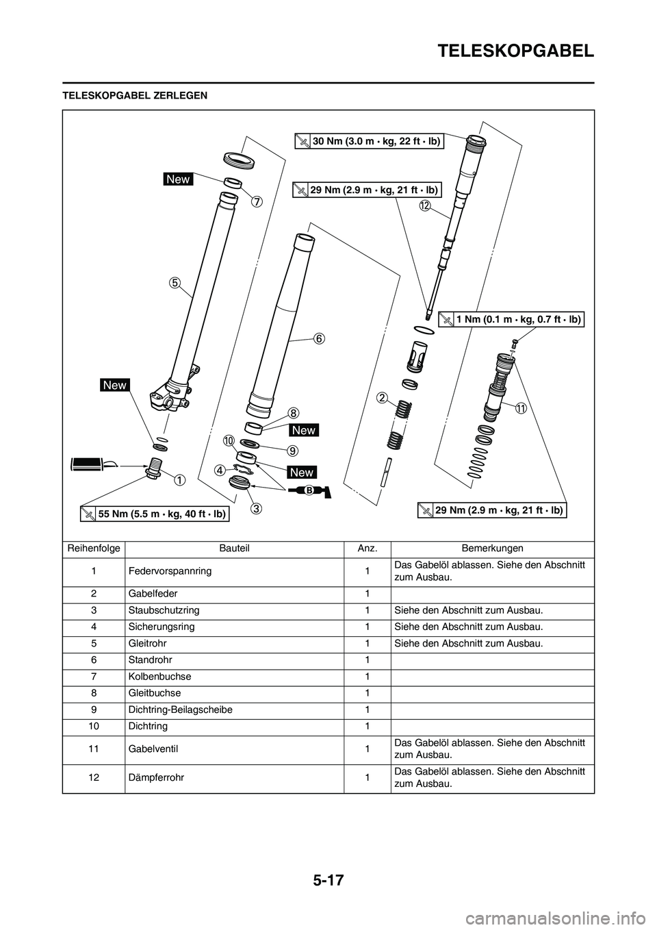YAMAHA YZ125LC 2010 Betriebsanleitungen (in German) 5-17
TELESKOPGABEL
TELESKOPGABEL ZERLEGEN
Reihenfolge Bauteil Anz. Bemerkungen
1 Federvorspannring 1Das Gabelöl ablassen. Siehe den Abschnitt
zum Ausbau.
2 Gabelfeder 1
3 Staubschutzring 1 Siehe den YAMAHA YZ125LC 2010 Betriebsanleitungen (in German) 5-17
TELESKOPGABEL
TELESKOPGABEL ZERLEGEN
Reihenfolge Bauteil Anz. Bemerkungen
1 Federvorspannring 1Das Gabelöl ablassen. Siehe den Abschnitt
zum Ausbau.
2 Gabelfeder 1
3 Staubschutzring 1 Siehe den