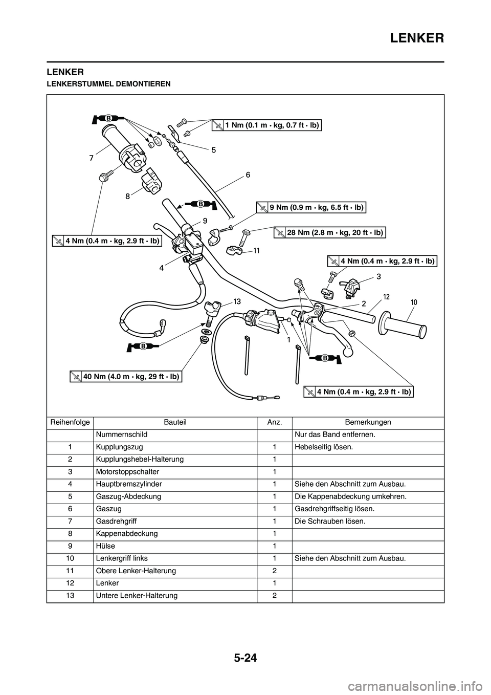 YAMAHA YZ125LC 2010 Betriebsanleitungen (in German) 5-24
LENKER
LENKER
LENKERSTUMMEL DEMONTIEREN
Reihenfolge Bauteil Anz. Bemerkungen
Nummernschild Nur das Band entfernen.
1 Kupplungszug 1 Hebelseitig lösen.
2 Kupplungshebel-Halterung 1
3 Motorstoppsc YAMAHA YZ125LC 2010 Betriebsanleitungen (in German) 5-24
LENKER
LENKER
LENKERSTUMMEL DEMONTIEREN
Reihenfolge Bauteil Anz. Bemerkungen
Nummernschild Nur das Band entfernen.
1 Kupplungszug 1 Hebelseitig lösen.
2 Kupplungshebel-Halterung 1
3 Motorstoppsc