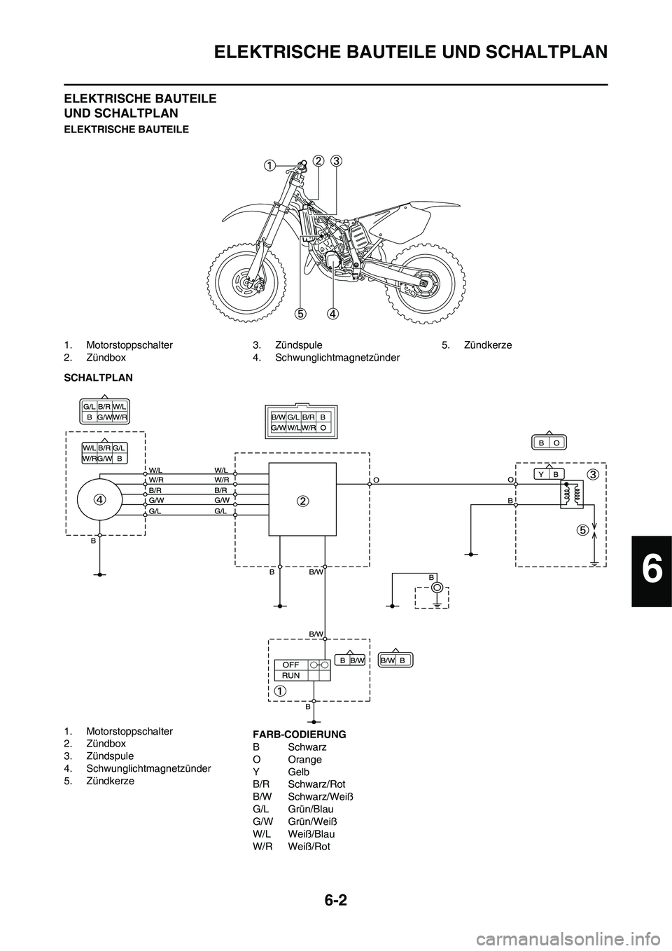 YAMAHA YZ125LC 2010 Betriebsanleitungen (in German) 6-2
ELEKTRISCHE BAUTEILE UND SCHALTPLAN
ELEKTRISCHE BAUTEILE
UND SCHALTPLAN
ELEKTRISCHE BAUTEILE
1. Motorstoppschalter
2. Zündbox3. Zündspule
4. Schwunglichtmagnetzünder5. Zündkerze
SCHALTPLAN
1. YAMAHA YZ125LC 2010 Betriebsanleitungen (in German) 6-2
ELEKTRISCHE BAUTEILE UND SCHALTPLAN
ELEKTRISCHE BAUTEILE
UND SCHALTPLAN
ELEKTRISCHE BAUTEILE
1. Motorstoppschalter
2. Zündbox3. Zündspule
4. Schwunglichtmagnetzünder5. Zündkerze
SCHALTPLAN
1.