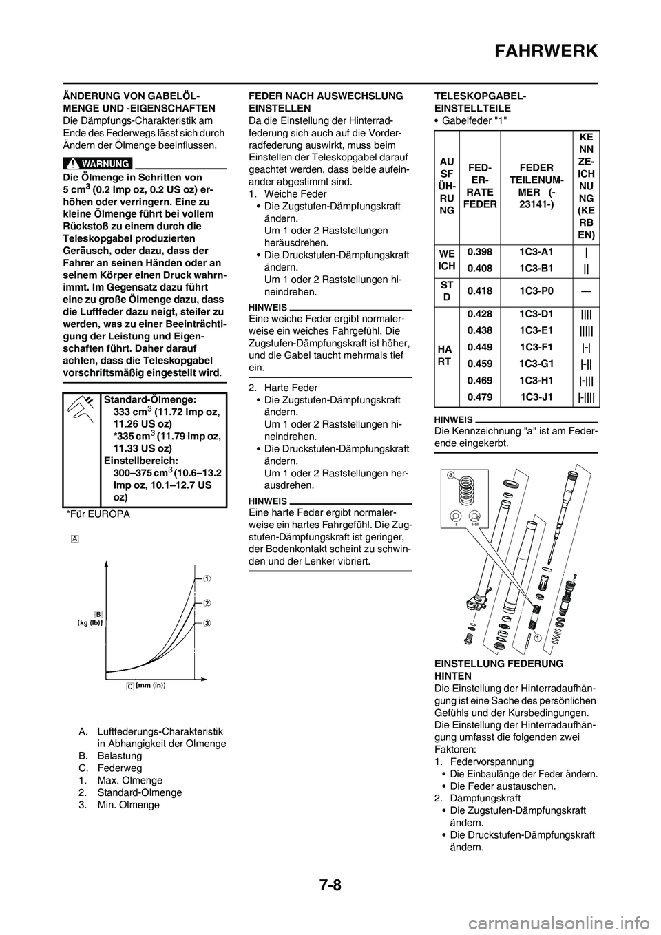 YAMAHA YZ125LC 2010  Betriebsanleitungen (in German) 7-8
FAHRWERK
ÄNDERUNG VON GABELÖL-
MENGE UND -EIGENSCHAFTEN
Die Dämpfungs-Charakteristik am 
Ende des Federwegs lässt sich durch 
Ändern der Ölmenge beeinflussen.
Die Ölmenge in Schritten von 

