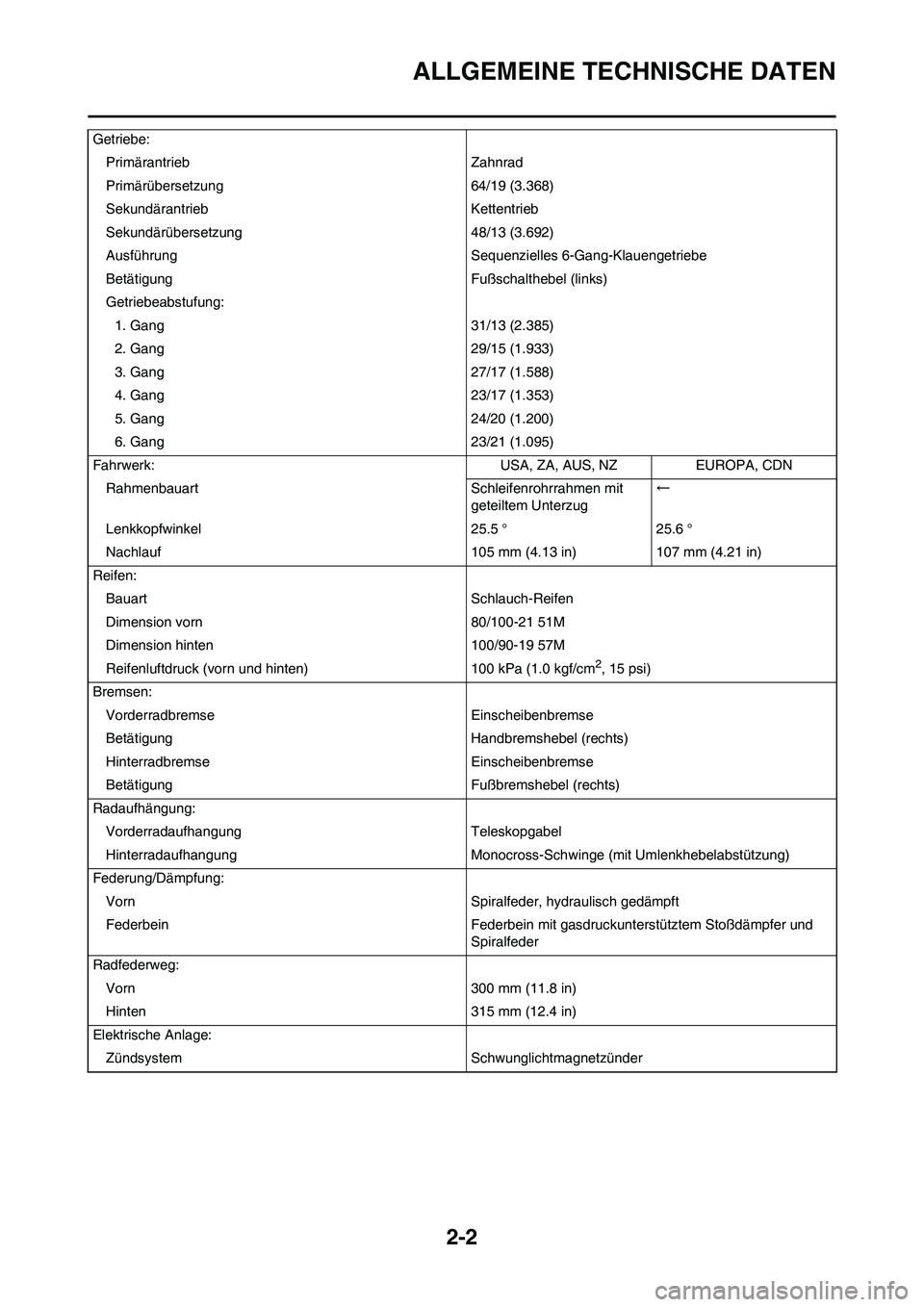 YAMAHA YZ125LC 2010 Betriebsanleitungen (in German) 2-2
ALLGEMEINE TECHNISCHE DATEN
Getriebe:
Primärantrieb Zahnrad
Primärübersetzung 64/19 (3.368)
Sekundärantrieb Kettentrieb
Sekundärübersetzung 48/13 (3.692)
Ausführung Sequenzielles 6-Gang-Kla YAMAHA YZ125LC 2010 Betriebsanleitungen (in German) 2-2
ALLGEMEINE TECHNISCHE DATEN
Getriebe:
Primärantrieb Zahnrad
Primärübersetzung 64/19 (3.368)
Sekundärantrieb Kettentrieb
Sekundärübersetzung 48/13 (3.692)
Ausführung Sequenzielles 6-Gang-Kla