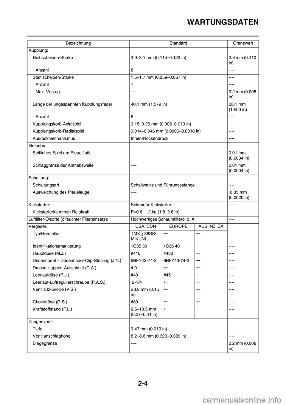 YAMAHA YZ125LC 2010 Betriebsanleitungen (in German) 2-4
WARTUNGSDATEN
Kupplung:
Reibscheiben-Stärke 2.9–3.1 mm (0.114–0.122 in) 2.8 mm (0.110
in)
Anzahl 8 ----
Stahlscheiben-Stärke 1.5–1.7 mm (0.059–0.067 in) ----
Anzahl 7 ----
Max. Verzug - YAMAHA YZ125LC 2010 Betriebsanleitungen (in German) 2-4
WARTUNGSDATEN
Kupplung:
Reibscheiben-Stärke 2.9–3.1 mm (0.114–0.122 in) 2.8 mm (0.110
in)
Anzahl 8 ----
Stahlscheiben-Stärke 1.5–1.7 mm (0.059–0.067 in) ----
Anzahl 7 ----
Max. Verzug -