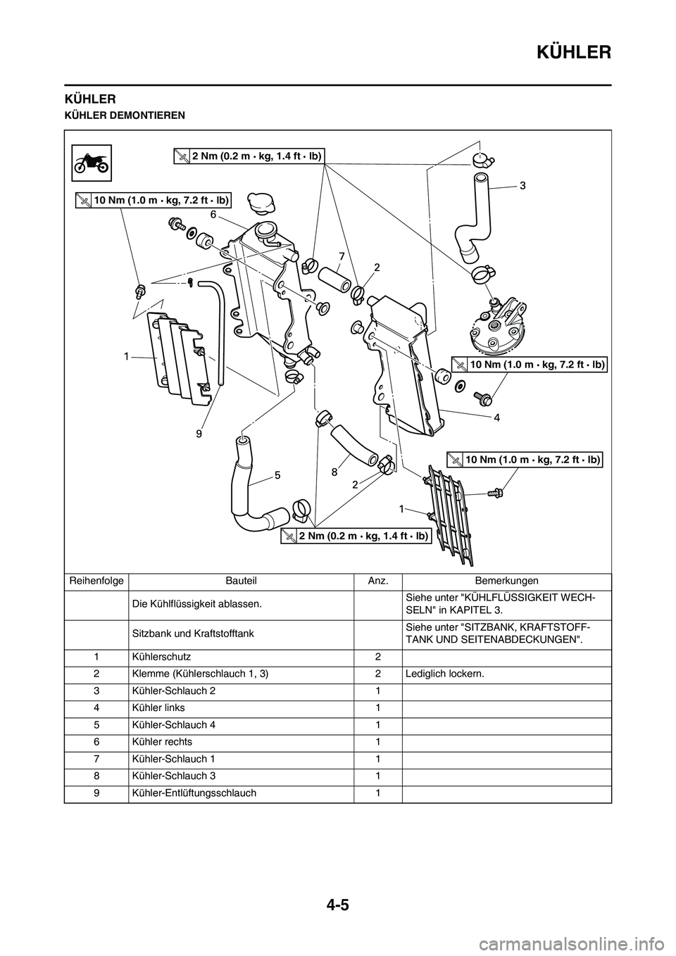 YAMAHA YZ125LC 2010 Betriebsanleitungen (in German) 4-5
KÜHLER
KÜHLER
KÜHLER DEMONTIEREN
Reihenfolge Bauteil Anz. Bemerkungen
Die Kühlflüssigkeit ablassen.Siehe unter "KÜHLFLÜSSIGKEIT WECH-
SELN" in KAPITEL 3.
Sitzbank und KraftstofftankSiehe un YAMAHA YZ125LC 2010 Betriebsanleitungen (in German) 4-5
KÜHLER
KÜHLER
KÜHLER DEMONTIEREN
Reihenfolge Bauteil Anz. Bemerkungen
Die Kühlflüssigkeit ablassen.Siehe unter "KÜHLFLÜSSIGKEIT WECH-
SELN" in KAPITEL 3.
Sitzbank und KraftstofftankSiehe un