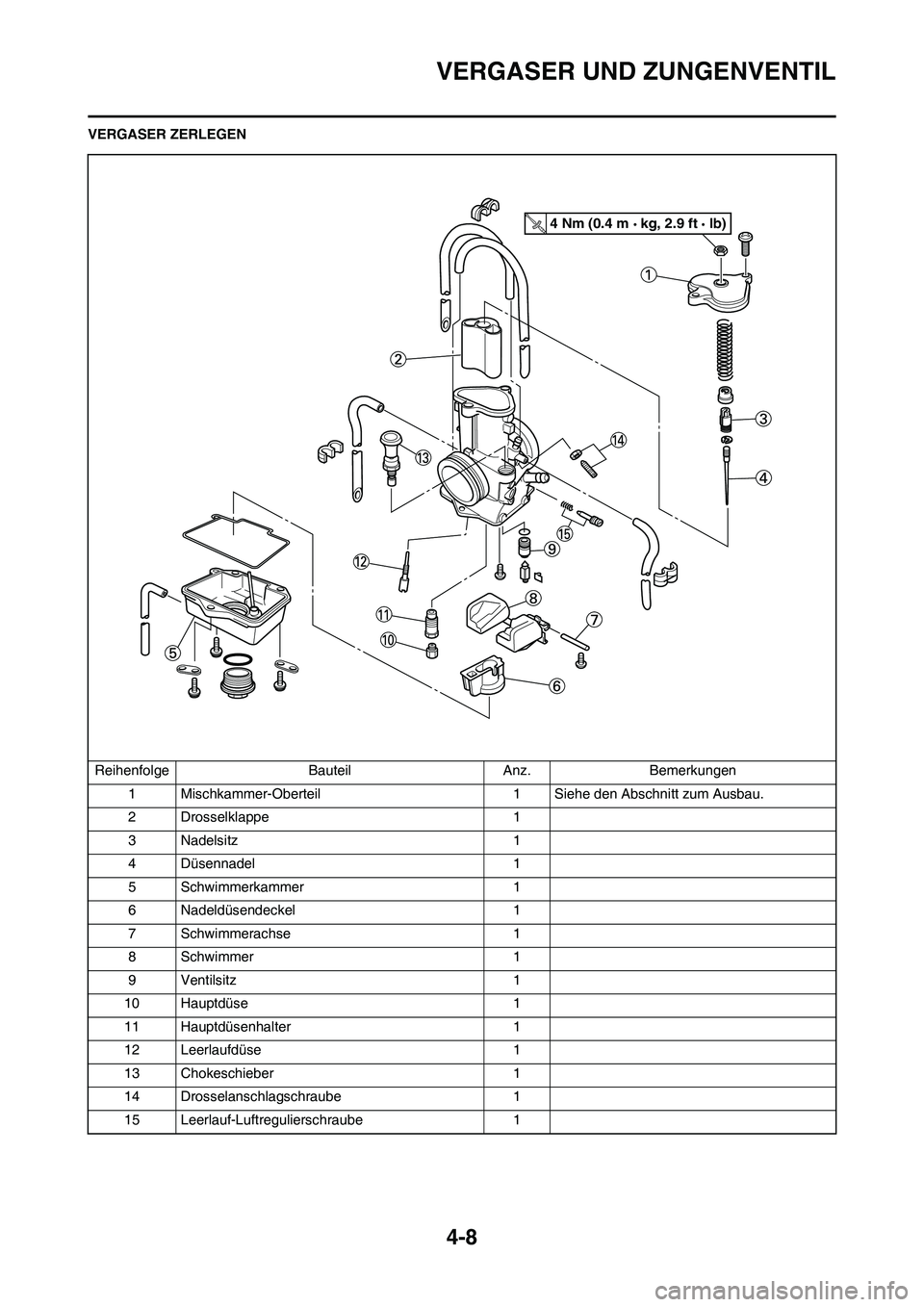 YAMAHA YZ125LC 2010 Betriebsanleitungen (in German) 4-8
VERGASER UND ZUNGENVENTIL
VERGASER ZERLEGEN
Reihenfolge Bauteil Anz. Bemerkungen
1 Mischkammer-Oberteil 1 Siehe den Abschnitt zum Ausbau.
2 Drosselklappe 1
3 Nadelsitz 1
4 Düsennadel 1
5 Schwimme YAMAHA YZ125LC 2010 Betriebsanleitungen (in German) 4-8
VERGASER UND ZUNGENVENTIL
VERGASER ZERLEGEN
Reihenfolge Bauteil Anz. Bemerkungen
1 Mischkammer-Oberteil 1 Siehe den Abschnitt zum Ausbau.
2 Drosselklappe 1
3 Nadelsitz 1
4 Düsennadel 1
5 Schwimme