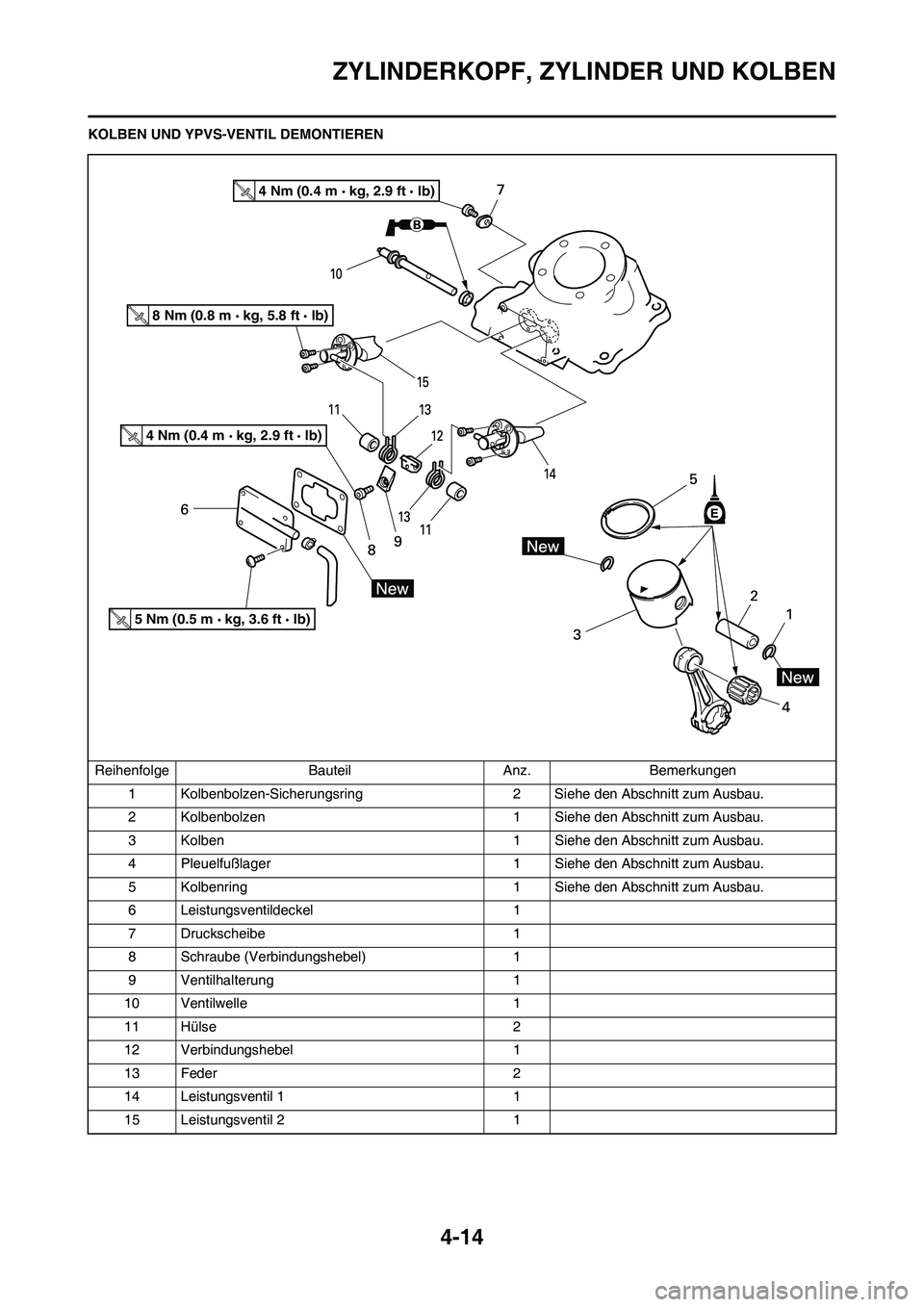 YAMAHA YZ125LC 2010 Betriebsanleitungen (in German) 4-14
ZYLINDERKOPF, ZYLINDER UND KOLBEN
KOLBEN UND YPVS-VENTIL DEMONTIEREN
Reihenfolge Bauteil Anz. Bemerkungen
1 Kolbenbolzen-Sicherungsring 2 Siehe den Abschnitt zum Ausbau.
2 Kolbenbolzen 1 Siehe de YAMAHA YZ125LC 2010 Betriebsanleitungen (in German) 4-14
ZYLINDERKOPF, ZYLINDER UND KOLBEN
KOLBEN UND YPVS-VENTIL DEMONTIEREN
Reihenfolge Bauteil Anz. Bemerkungen
1 Kolbenbolzen-Sicherungsring 2 Siehe den Abschnitt zum Ausbau.
2 Kolbenbolzen 1 Siehe de