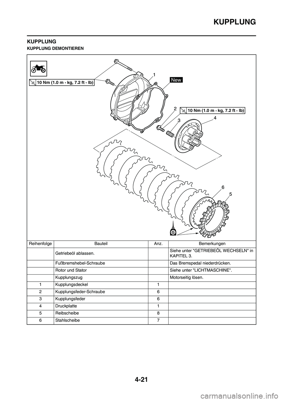 YAMAHA YZ125LC 2010 Betriebsanleitungen (in German) 4-21
KUPPLUNG
KUPPLUNG
KUPPLUNG DEMONTIEREN
Reihenfolge Bauteil Anz. Bemerkungen
Getriebeöl ablassen.Siehe unter "GETRIEBEÖL WECHSELN" in
KAPITEL 3.
Fußbremshebel-Schraube Das Bremspedal niederdrà YAMAHA YZ125LC 2010 Betriebsanleitungen (in German) 4-21
KUPPLUNG
KUPPLUNG
KUPPLUNG DEMONTIEREN
Reihenfolge Bauteil Anz. Bemerkungen
Getriebeöl ablassen.Siehe unter "GETRIEBEÖL WECHSELN" in
KAPITEL 3.
Fußbremshebel-Schraube Das Bremspedal niederdrÃ
