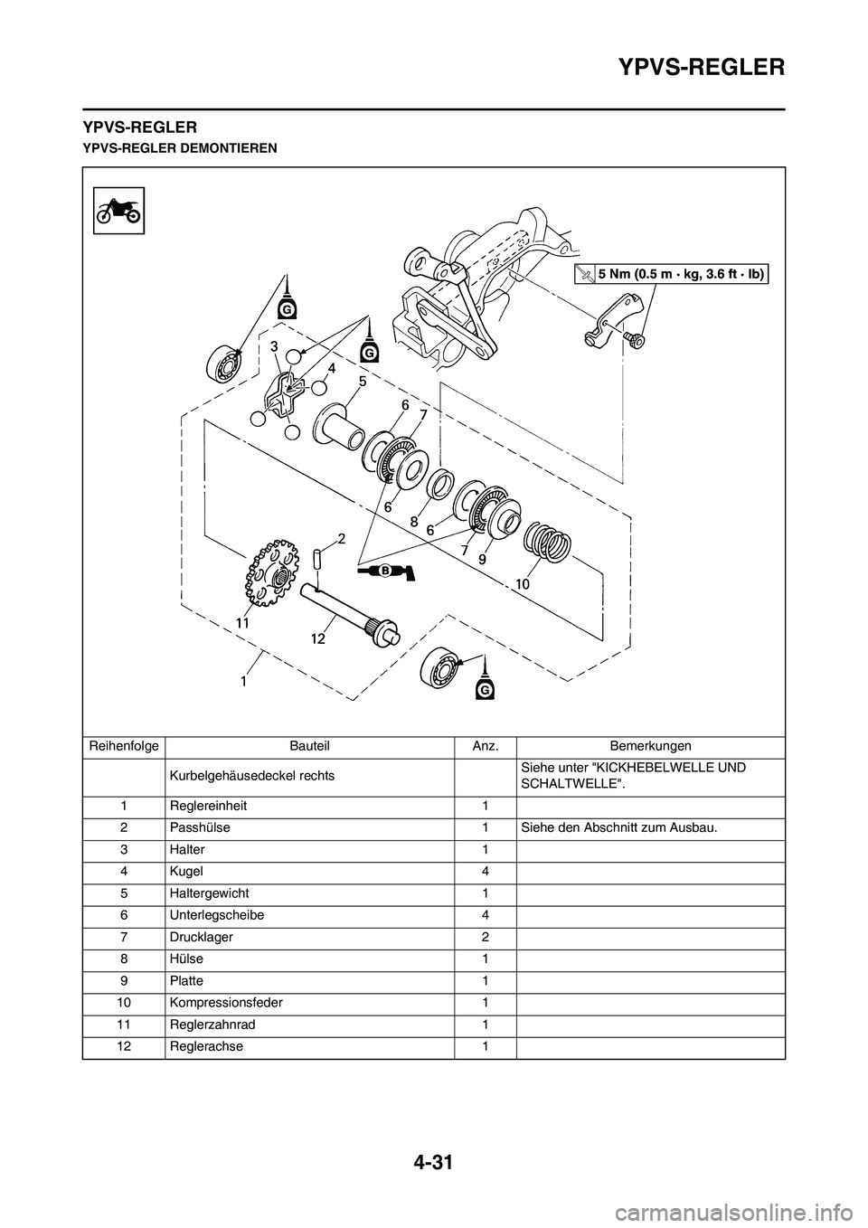 YAMAHA YZ125LC 2010 Betriebsanleitungen (in German) 4-31
YPVS-REGLER
YPVS-REGLER
YPVS-REGLER DEMONTIEREN
Reihenfolge Bauteil Anz. Bemerkungen
Kurbelgehäusedeckel rechtsSiehe unter "KICKHEBELWELLE UND
SCHALTWELLE".
1 Reglereinheit 1
2 Passhülse 1 Sie YAMAHA YZ125LC 2010 Betriebsanleitungen (in German) 4-31
YPVS-REGLER
YPVS-REGLER
YPVS-REGLER DEMONTIEREN
Reihenfolge Bauteil Anz. Bemerkungen
Kurbelgehäusedeckel rechtsSiehe unter "KICKHEBELWELLE UND
SCHALTWELLE".
1 Reglereinheit 1
2 Passhülse 1 Sie