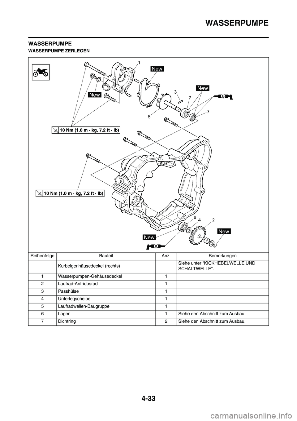 YAMAHA YZ125LC 2010 Betriebsanleitungen (in German) 4-33
WASSERPUMPE
WASSERPUMPE
WASSERPUMPE ZERLEGEN
Reihenfolge Bauteil Anz. Bemerkungen
Kurbelgenhäusedeckel (rechts)Siehe unter "KICKHEBELWELLE UND
SCHALTWELLE".
1 Wasserpumpen-Gehäusedeckel 1
2 La YAMAHA YZ125LC 2010 Betriebsanleitungen (in German) 4-33
WASSERPUMPE
WASSERPUMPE
WASSERPUMPE ZERLEGEN
Reihenfolge Bauteil Anz. Bemerkungen
Kurbelgenhäusedeckel (rechts)Siehe unter "KICKHEBELWELLE UND
SCHALTWELLE".
1 Wasserpumpen-Gehäusedeckel 1
2 La