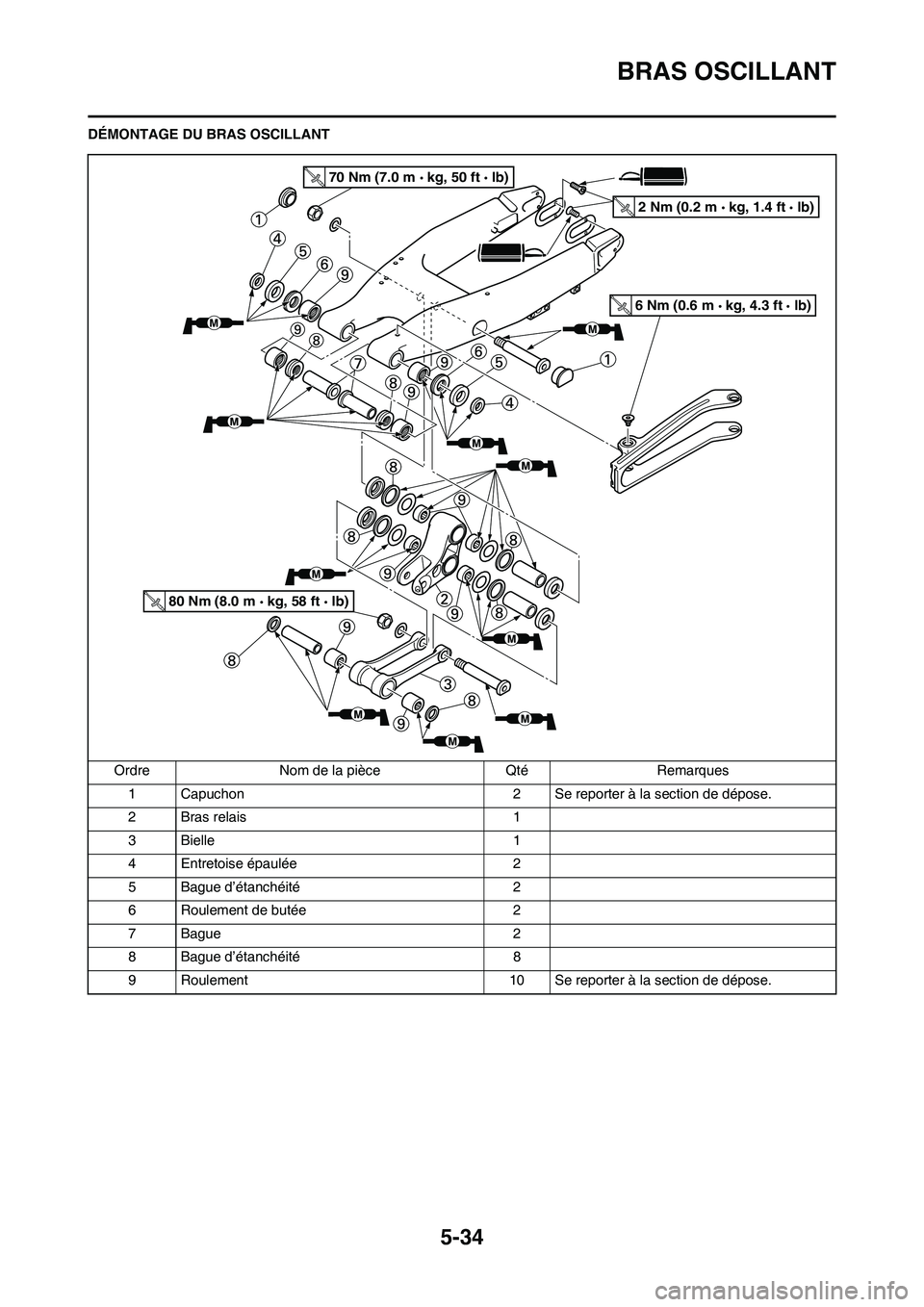 YAMAHA YZ125LC 2010 Notices Demploi (in French) 5-34
BRAS OSCILLANT
DÉMONTAGE DU BRAS OSCILLANT
Ordre Nom de la pièce Qté Remarques
1 Capuchon 2 Se reporter à la section de dépose.
2 Bras relais 1
3 Bielle 1
4 Entretoise épaulée 2
5 Bague dâ YAMAHA YZ125LC 2010 Notices Demploi (in French) 5-34
BRAS OSCILLANT
DÉMONTAGE DU BRAS OSCILLANT
Ordre Nom de la pièce Qté Remarques
1 Capuchon 2 Se reporter à la section de dépose.
2 Bras relais 1
3 Bielle 1
4 Entretoise épaulée 2
5 Bague dâ