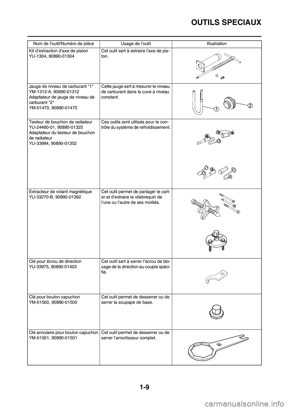 YAMAHA YZ125LC 2010  Notices Demploi (in French) 1-9
OUTILS SPECIAUX
Kit d’extraction d’axe de piston
YU-1304, 90890-01304 Cet outil sert à extraire l’axe de pis-
ton.
Jauge de niveau de carburant "1"
YM-1312-A, 90890-01312
Adaptateur de jaug
