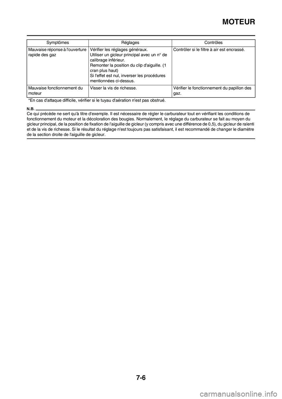 YAMAHA YZ125LC 2010  Notices Demploi (in French) 7-6
MOTEUR
Ce qui précède ne sert quà titre dexemple. Il est nécessaire de régler le carburateur tout en vérifiant les conditions de 
fonctionnement du moteur et la décoloration des bougies. 