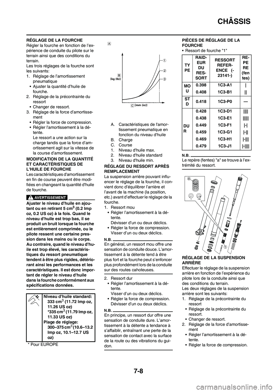 YAMAHA YZ125LC 2010  Notices Demploi (in French) 7-8
CHÂSSIS
RÉGLAGE DE LA FOURCHE
Régler la fourche en fonction de l’ex-
périence de conduite du pilote sur le 
terrain ainsi que des conditions du 
terrain.
Les trois réglages de la fourche so