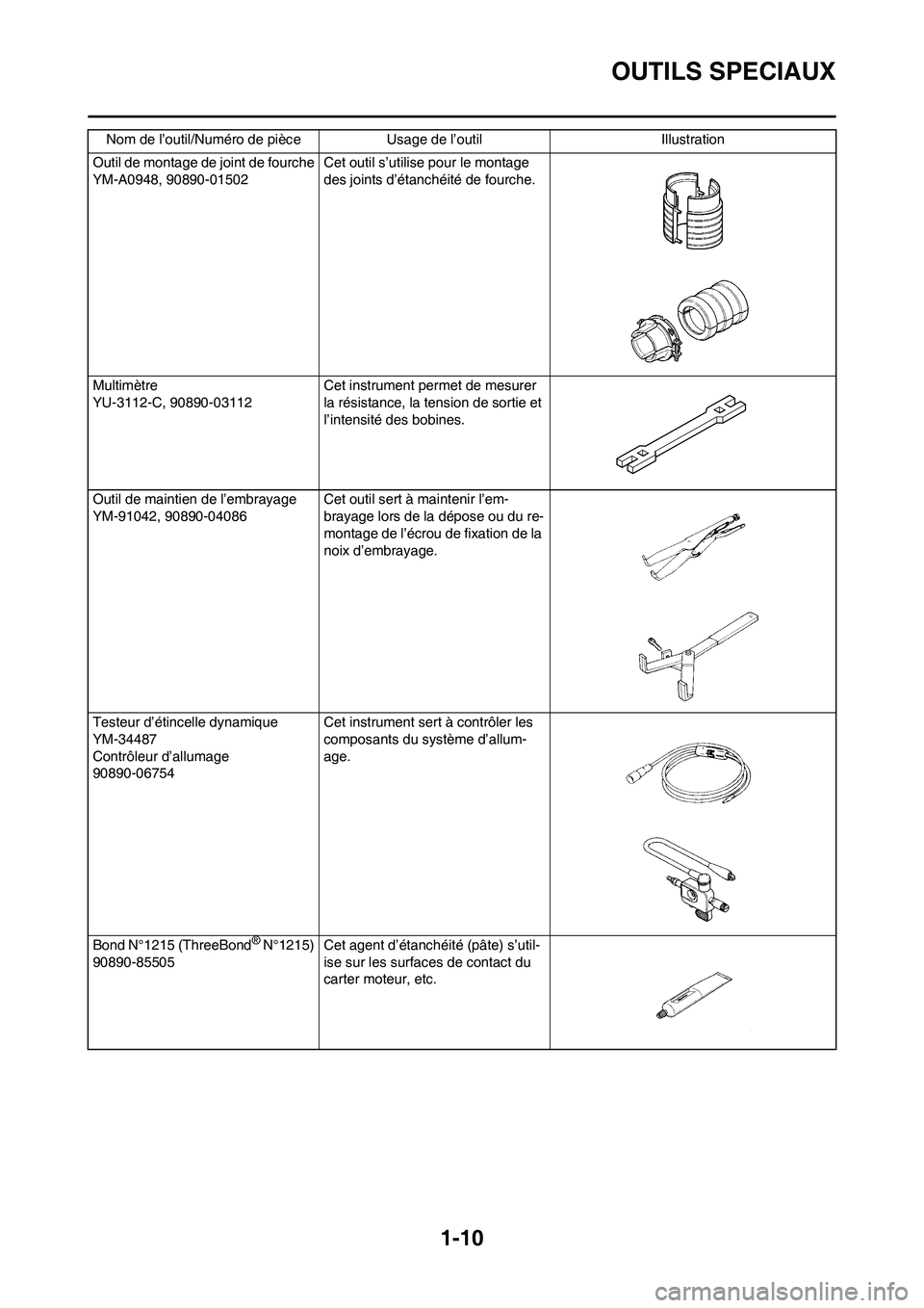 YAMAHA YZ125LC 2010  Notices Demploi (in French) 1-10
OUTILS SPECIAUX
Outil de montage de joint de fourche
YM-A0948, 90890-01502 Cet outil s’utilise pour le montage 
des joints d’étanchéité de fourche.
Multimètre
YU-3112-C, 90890-03112 Cet i